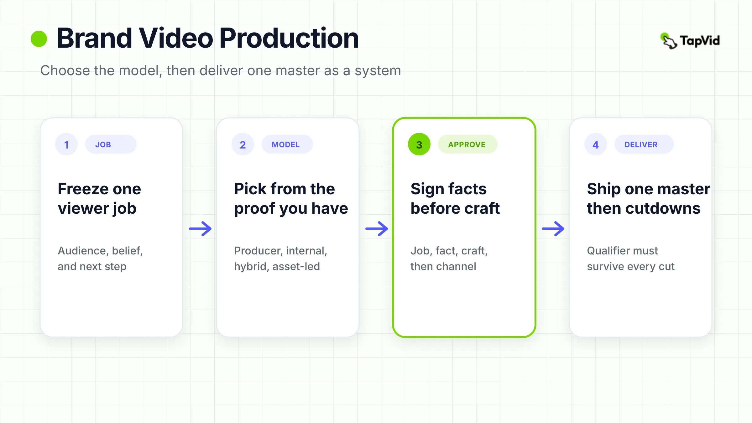 Flujo de producción de video de marca, desde fijar el trabajo y elegir un modelo hasta la aprobación por etapas y un máster reutilizable