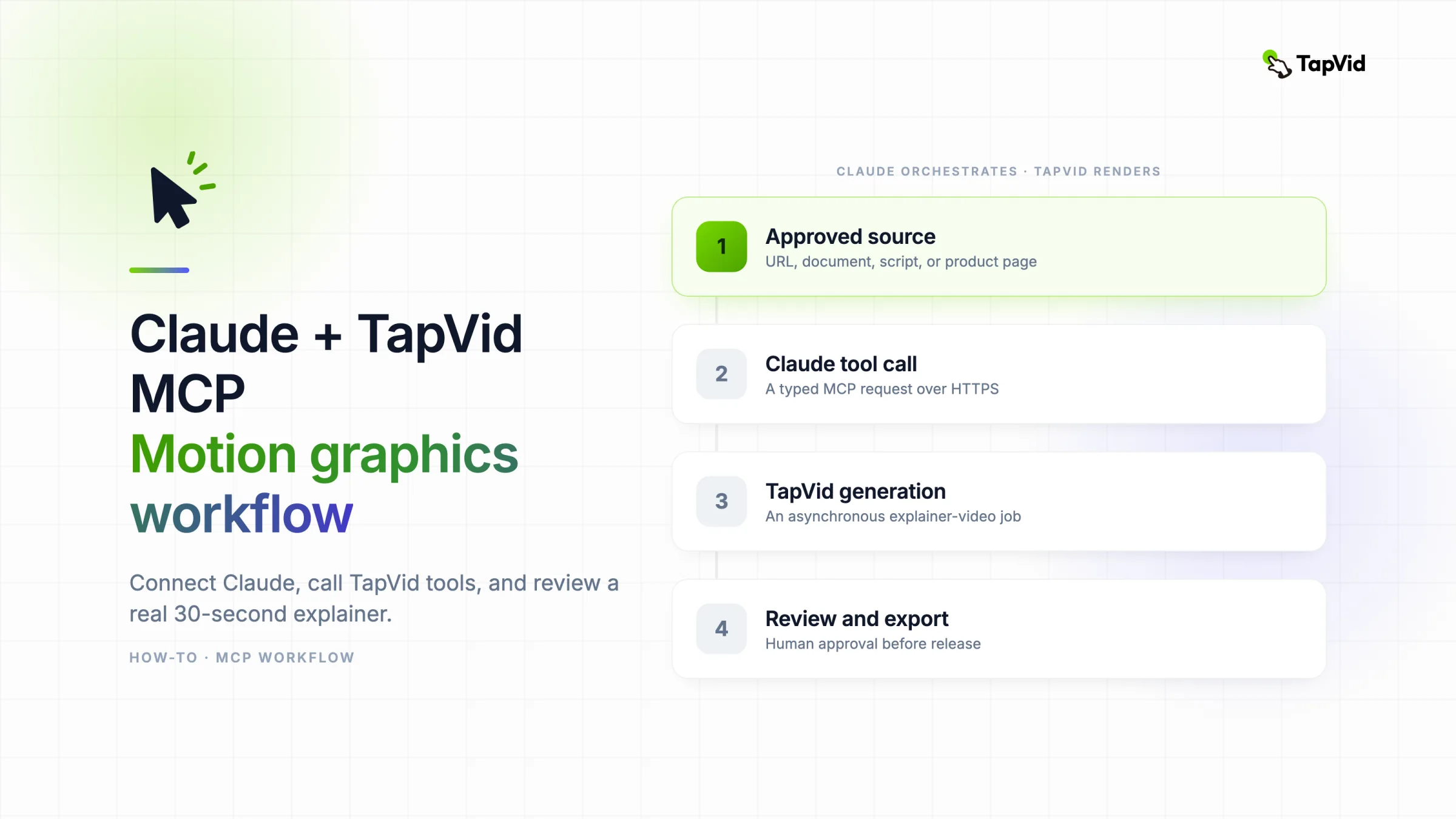 Claude planning cards connected through secure MCP tools to a TapVid motion-graphics video canvas