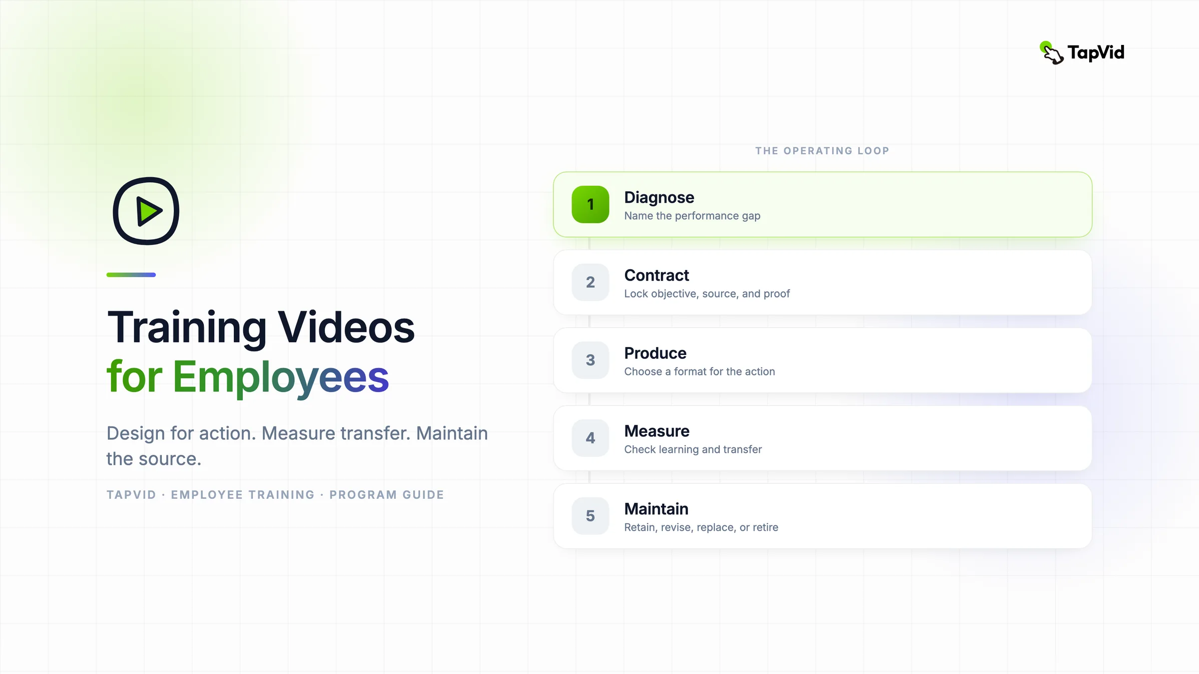 Training videos for employees program guide with a five-stage operating loop