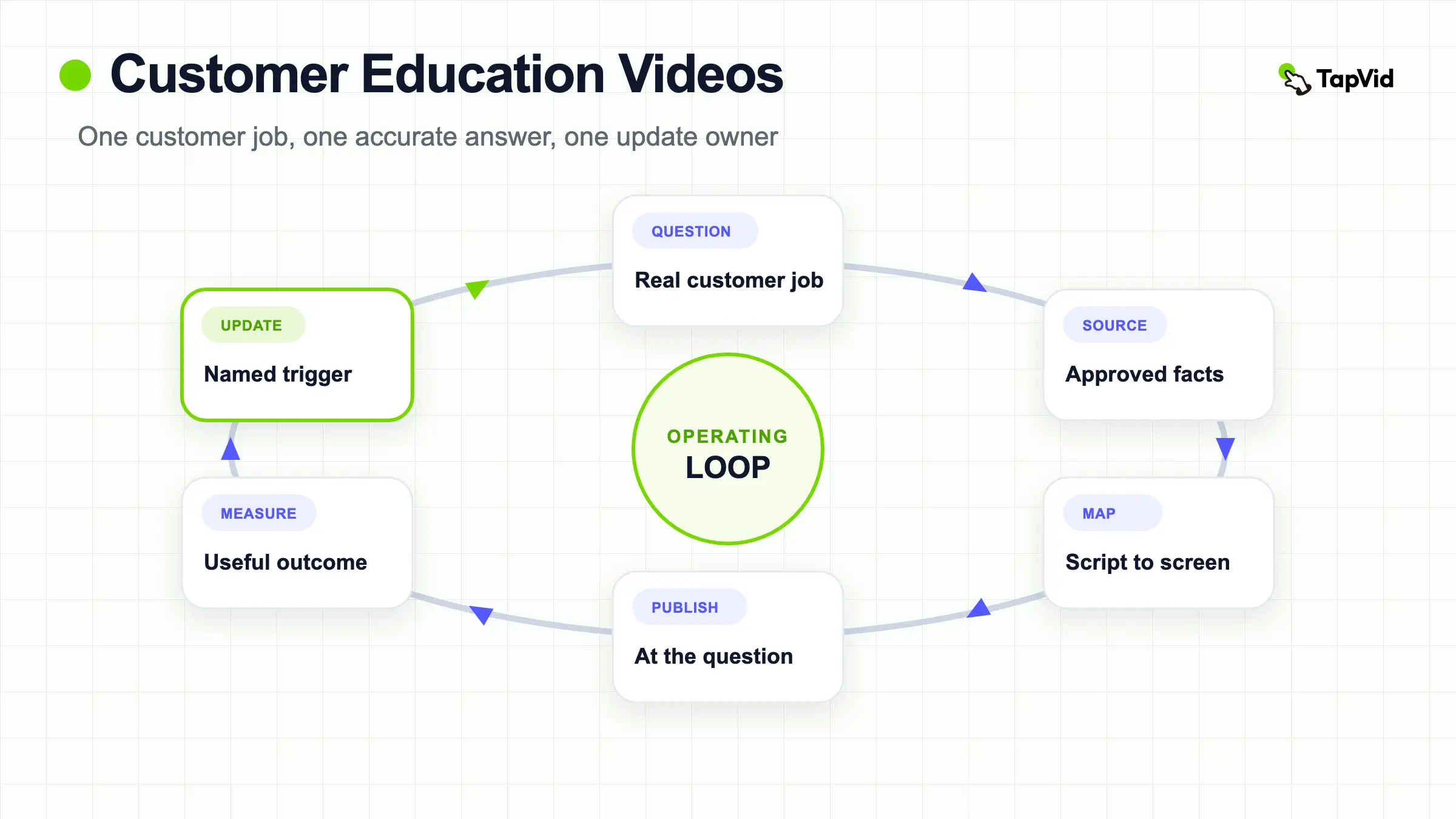 Customer education video system connecting customer jobs, approved sources, modules, distribution, and maintenance