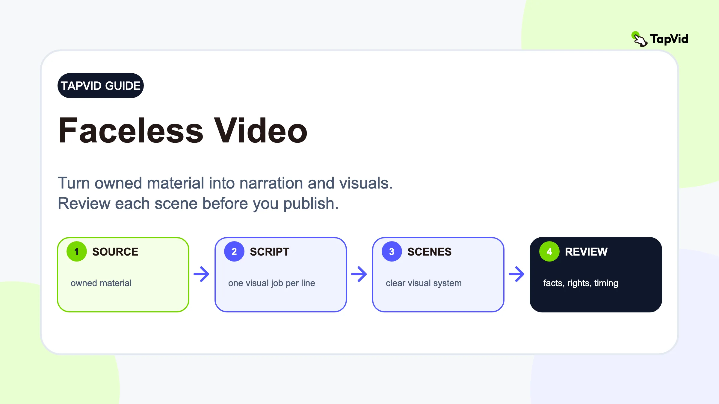 Faceless video guide built around narration, source material, motion graphics, and scene-level editing