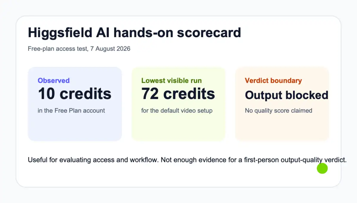 Higgsfield AI hands-on review scorecard