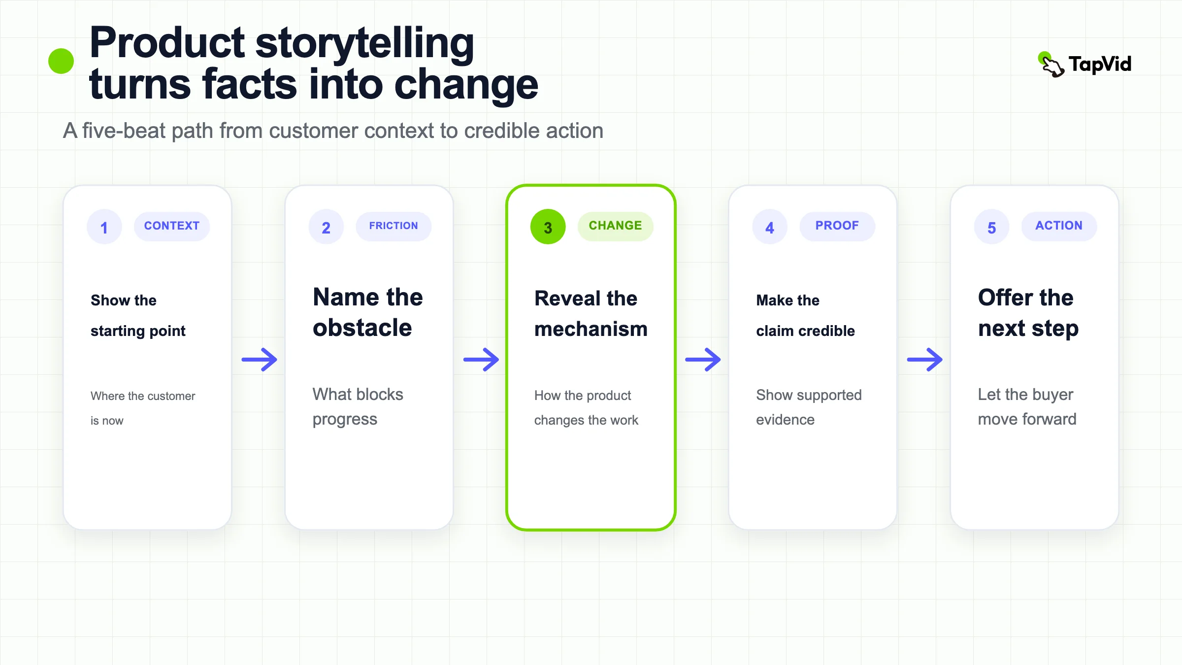 Product storytelling framework from customer context and friction to mechanism, proof, and action