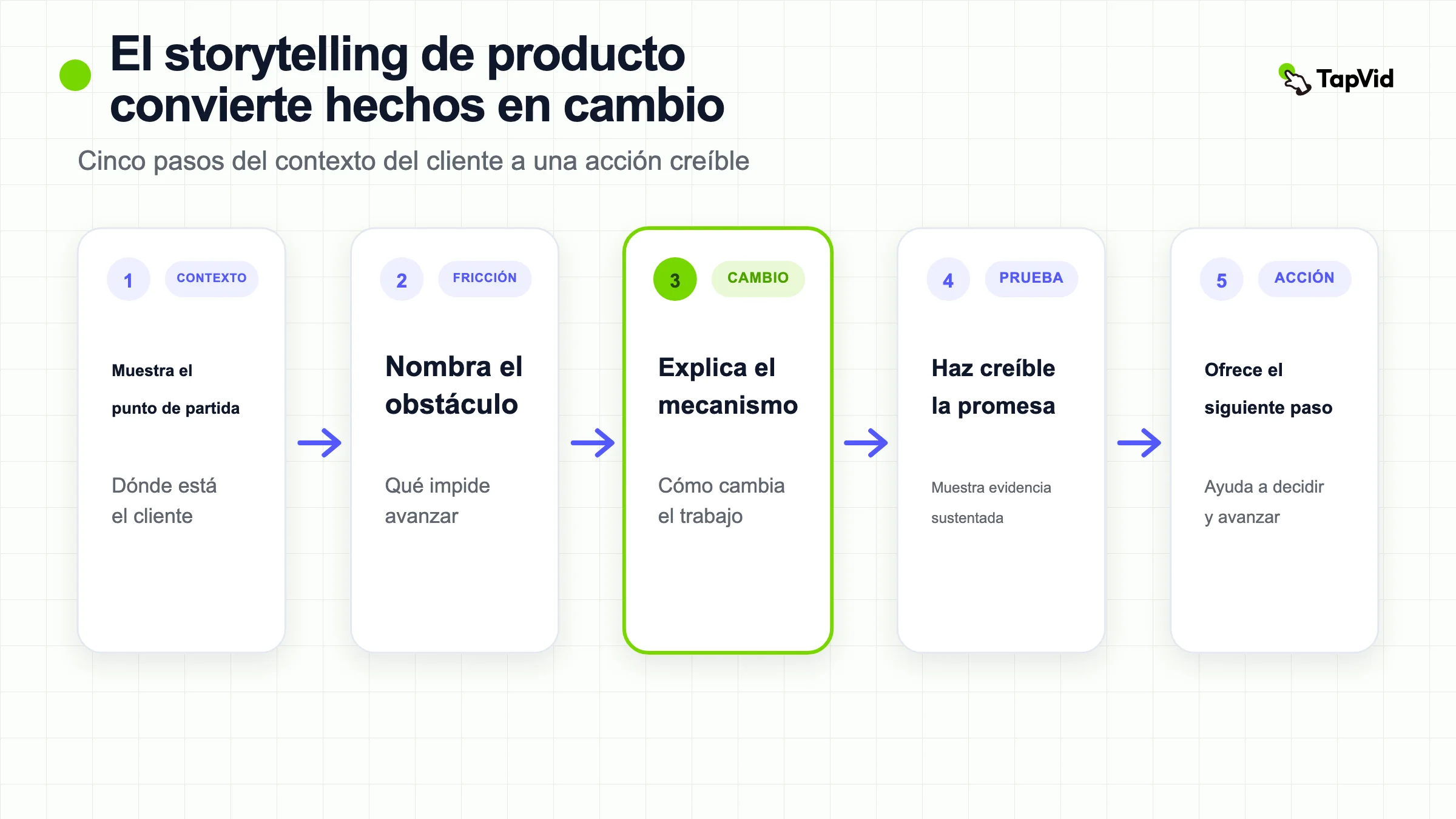 Marco de narración del producto desde el contexto del cliente y la fricción hasta el mecanismo, la prueba y la acción.