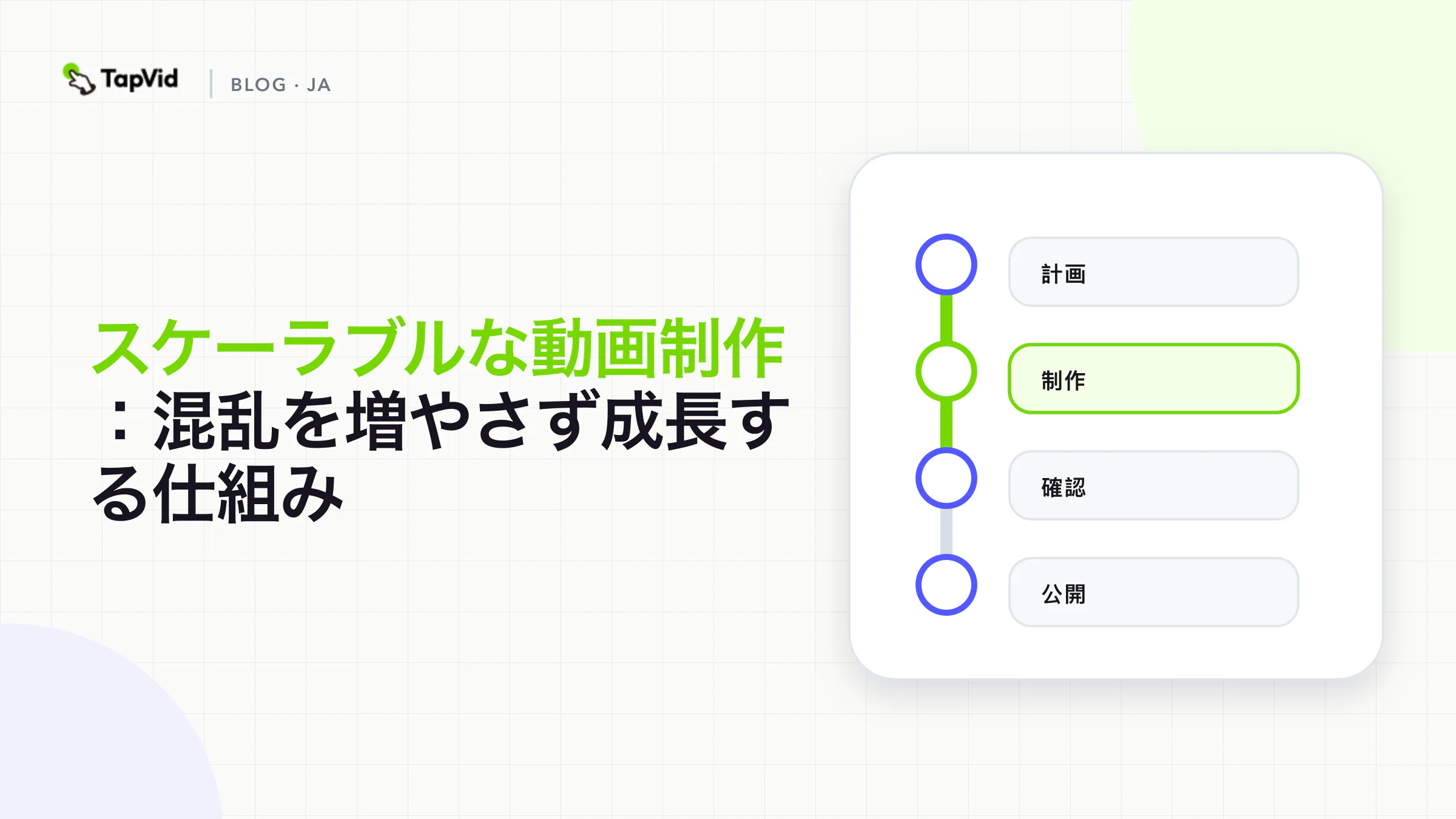 スケーラブルな動画制作の4段階運用ループ：需要、契約、実行、学習