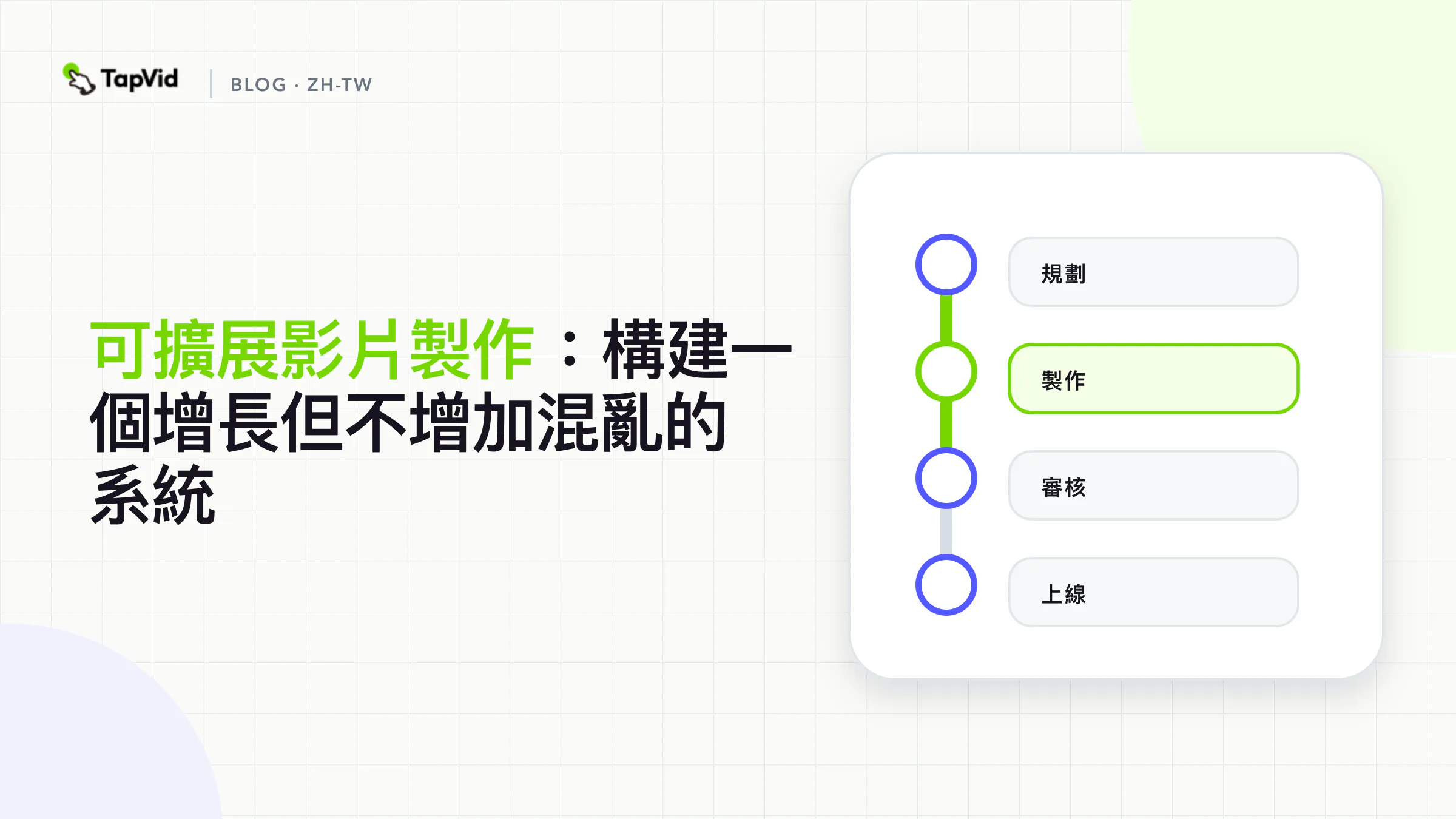 可擴展影片製作的四階段營運循環:需求、契約、執行與學習