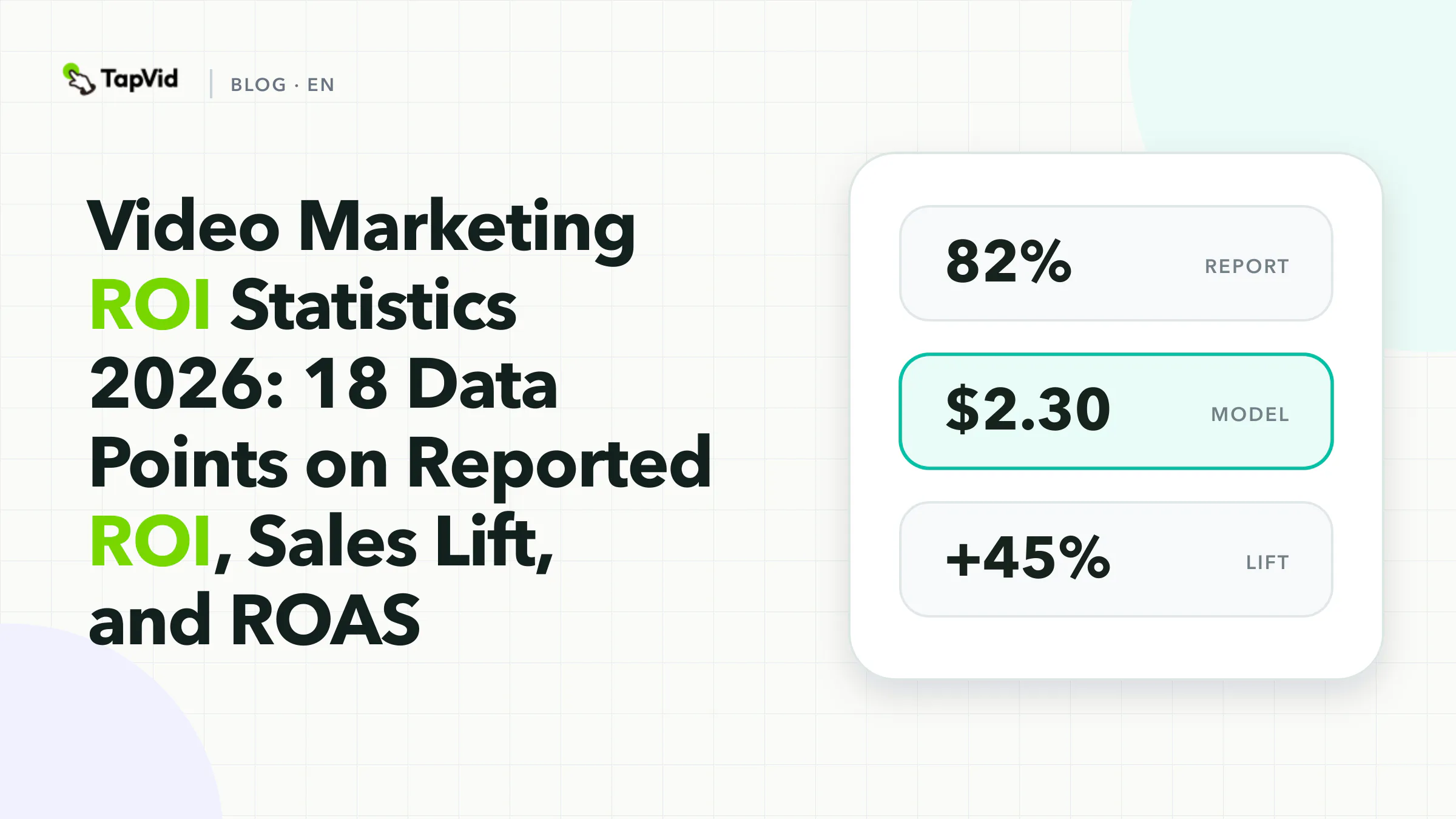 Video marketing ROI evidence ladder separating 82% reported ROI, $2.30 modeled sales per ad dollar, and a 45% single-advertiser ROI increase