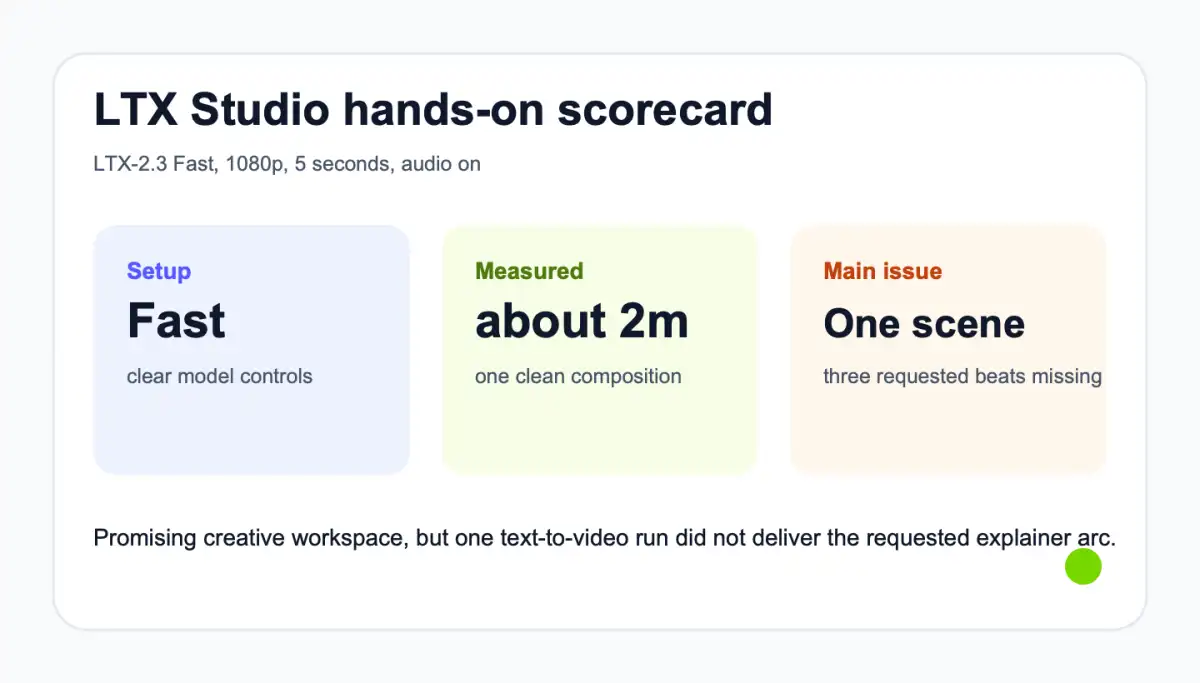 LTX Studio LTX-2.3 Fast hands-on review scorecard