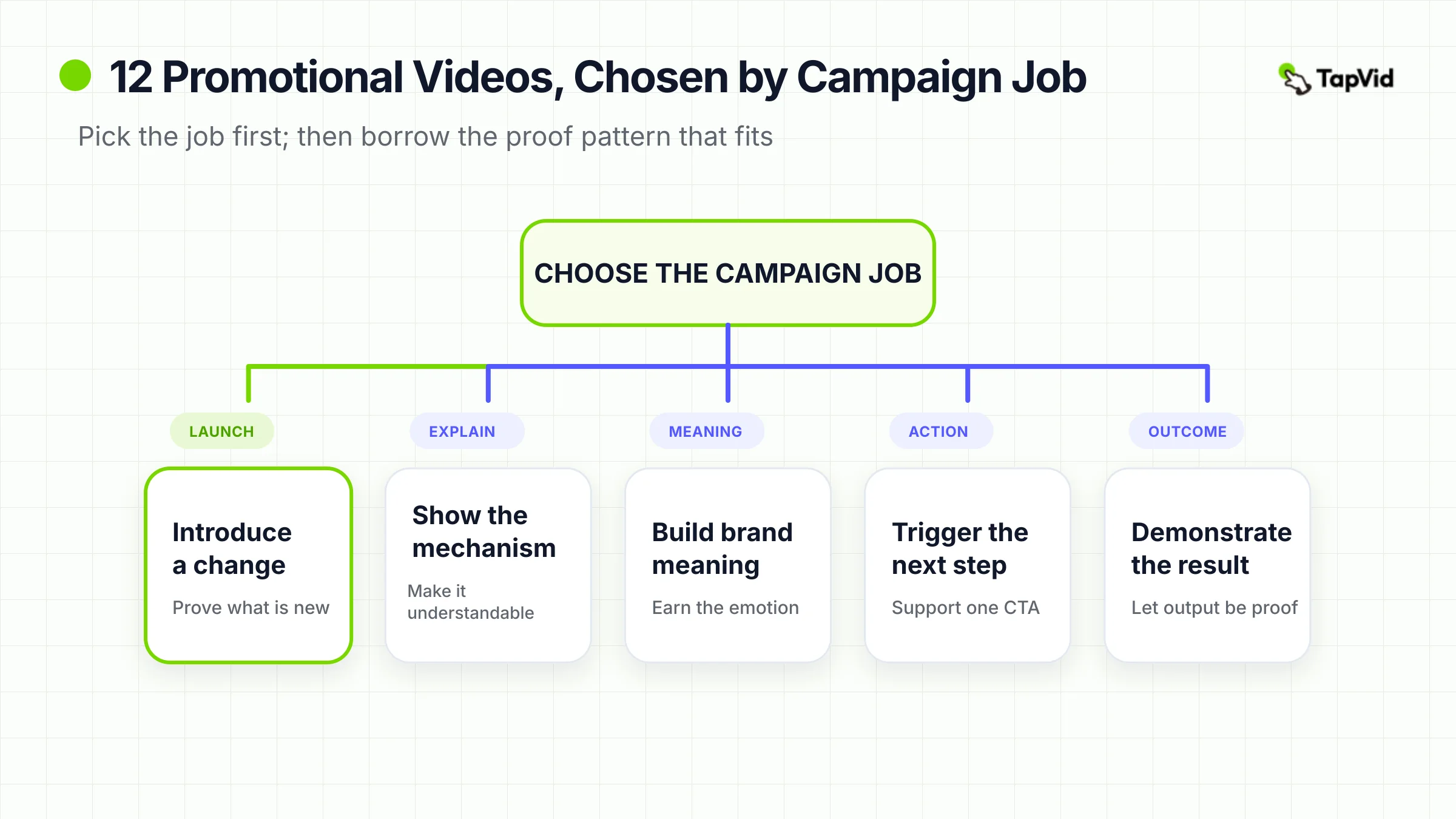Promotional video examples organized by launch, explain, build meaning, and drive action