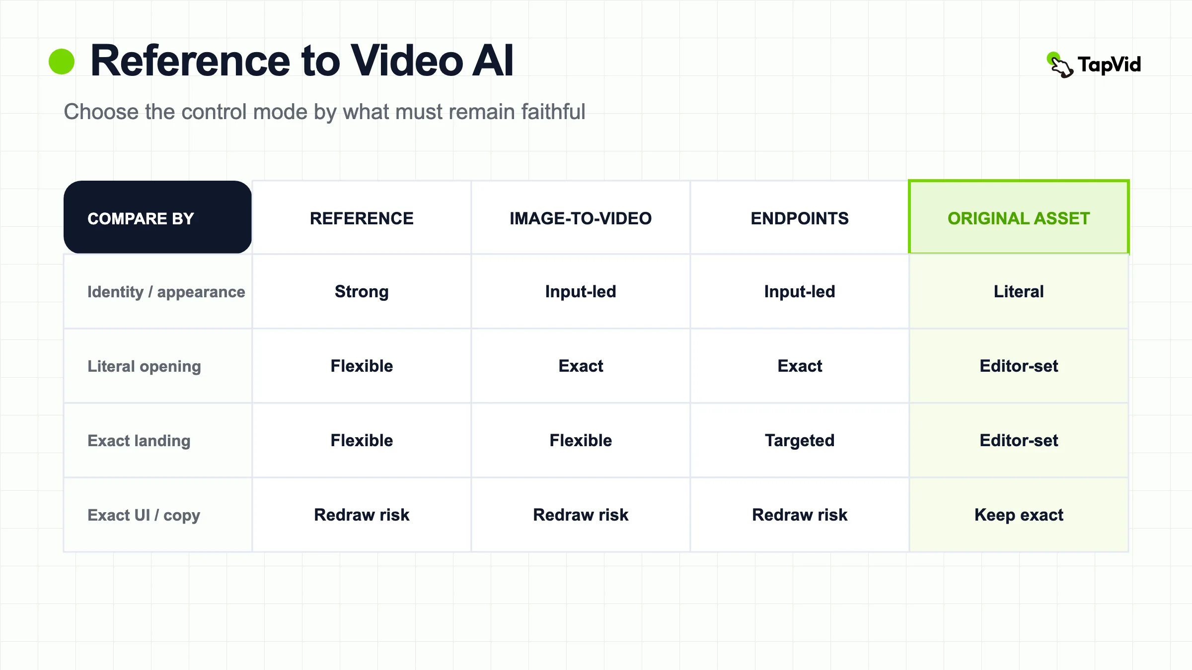Reference to Video AI: Keep Product Assets Faithful workflow, evidence, and acceptance checks