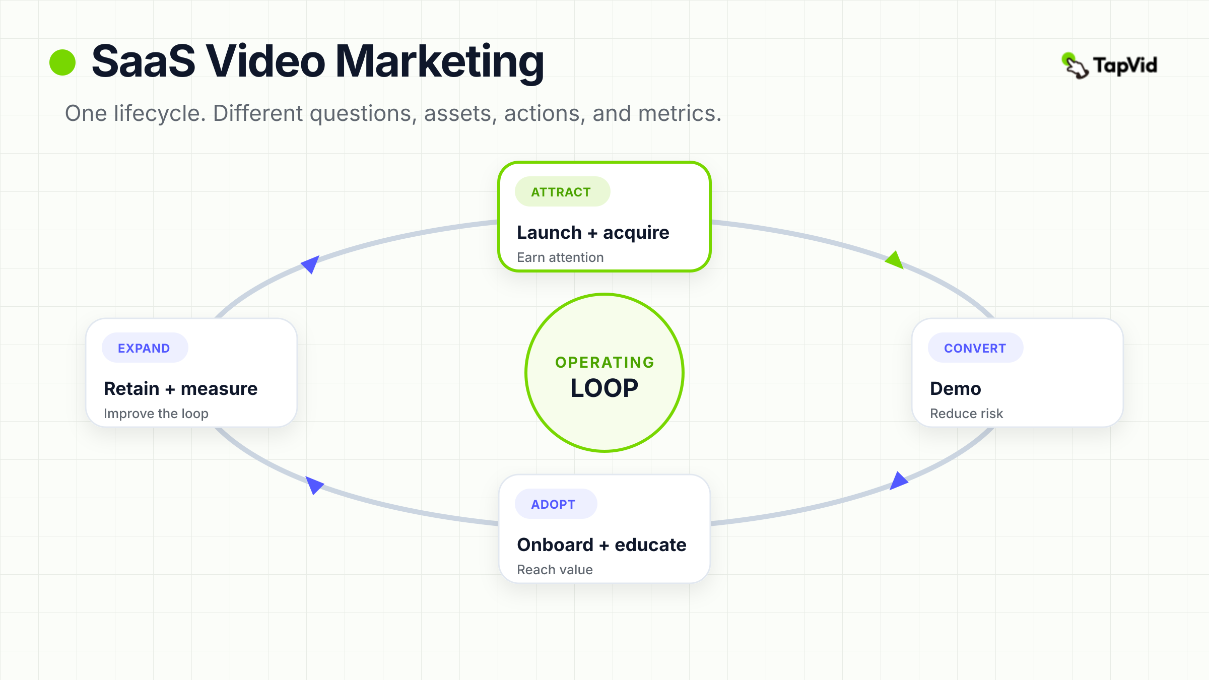 SaaS video marketing operating loop connecting launch, acquisition, demo, onboarding, education, retention, and measurement