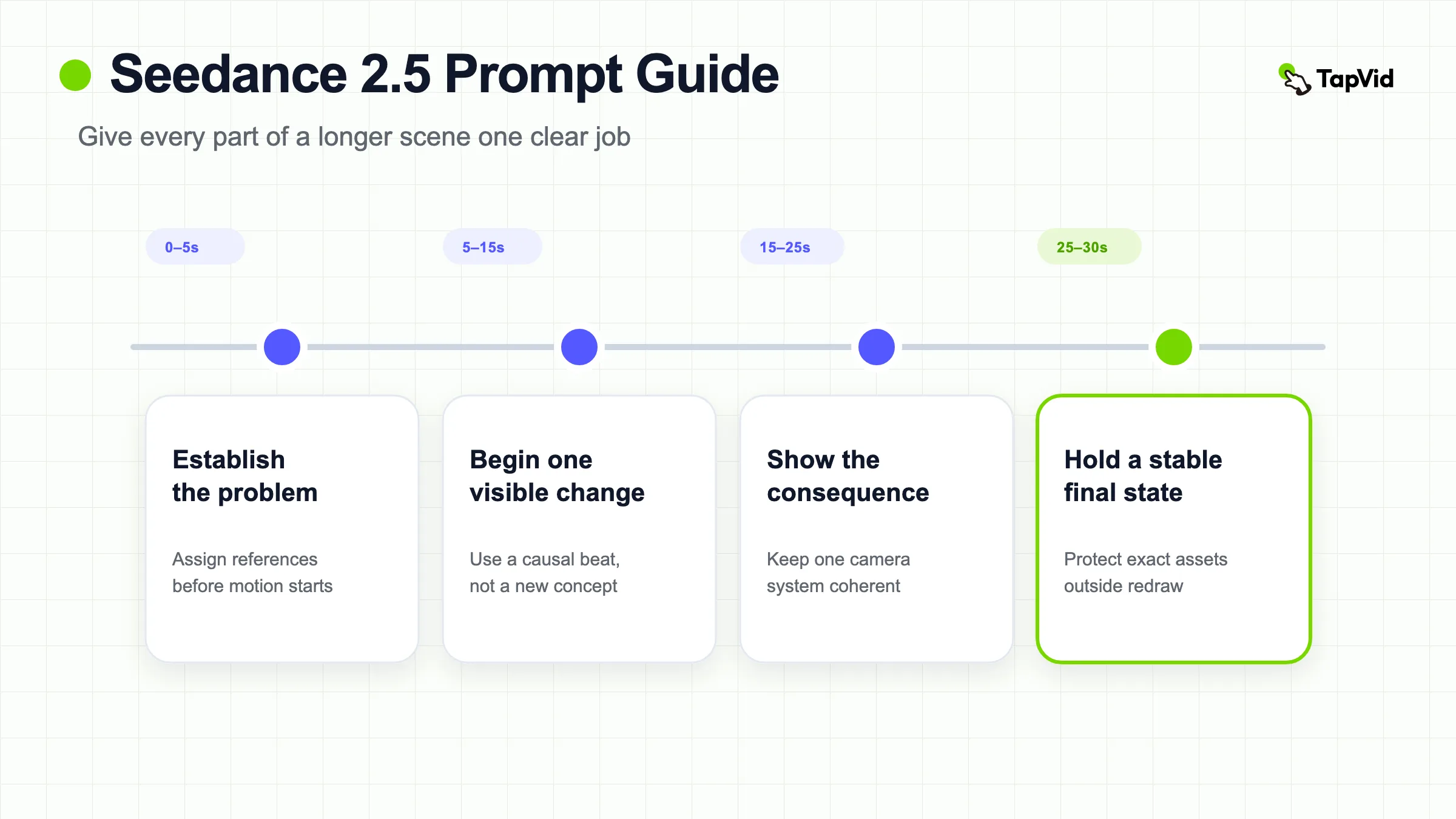 Seedance2,5 gPromptLeitfaden: Direkte längere Szenen Workflow, Nachweise und Akzeptanzprüfungen