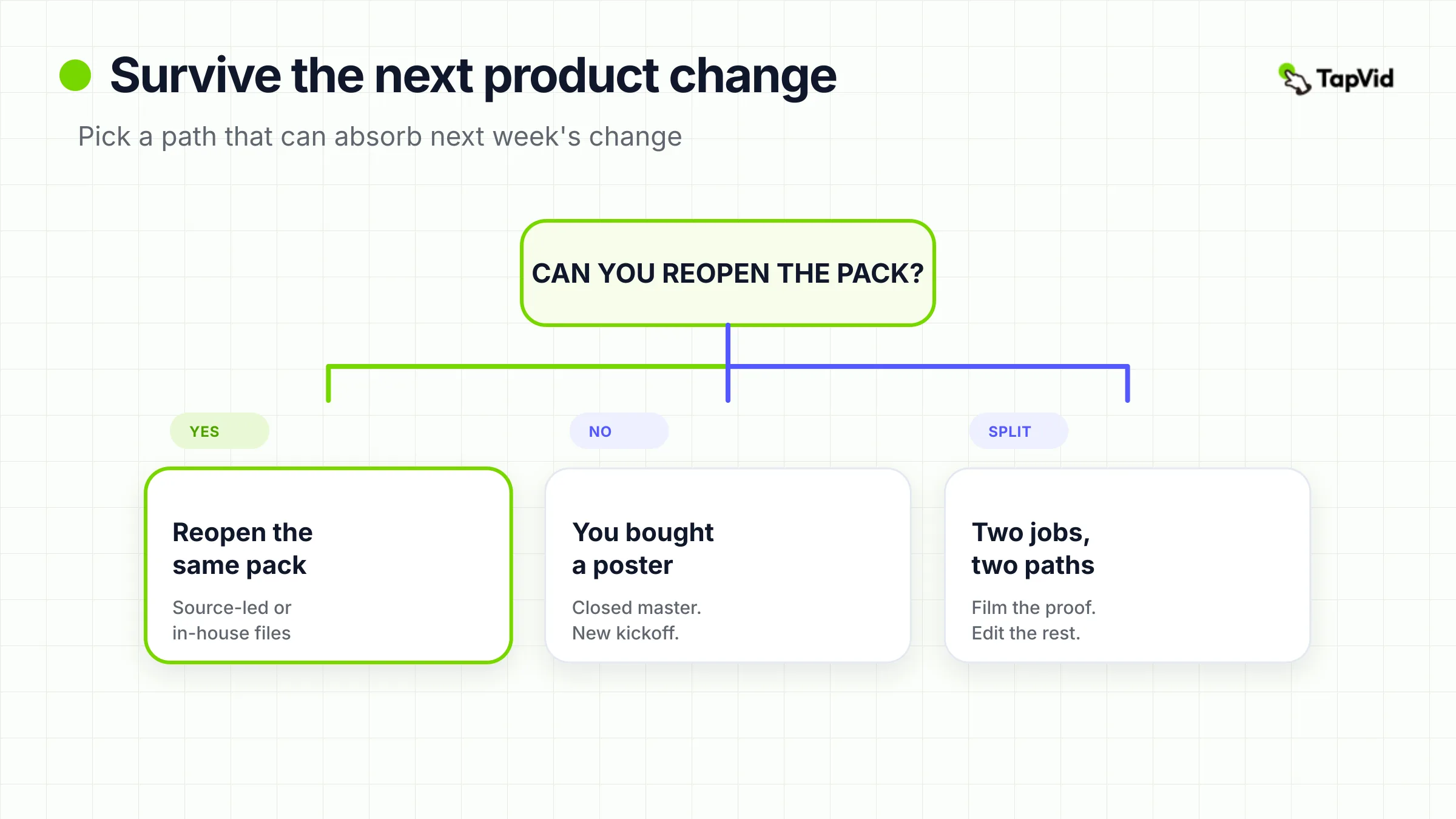 Decision graphic asking whether the next product change can reuse the same source pack