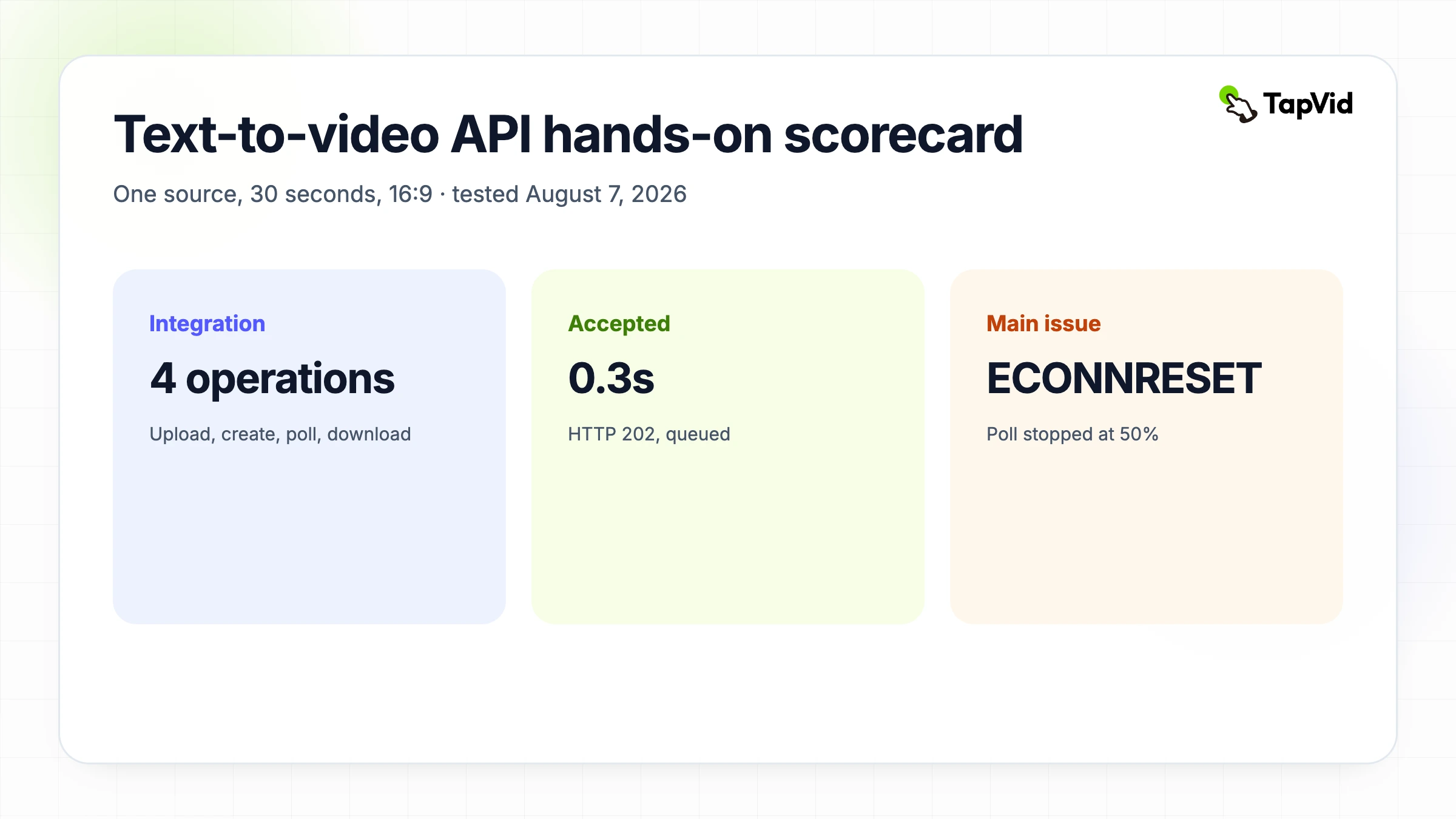 4つのREST操作、0.3秒でのHTTP 202受付、ポーリング50パーセント時点のECONNRESETを示すText-to-Video API実測スコアカード
