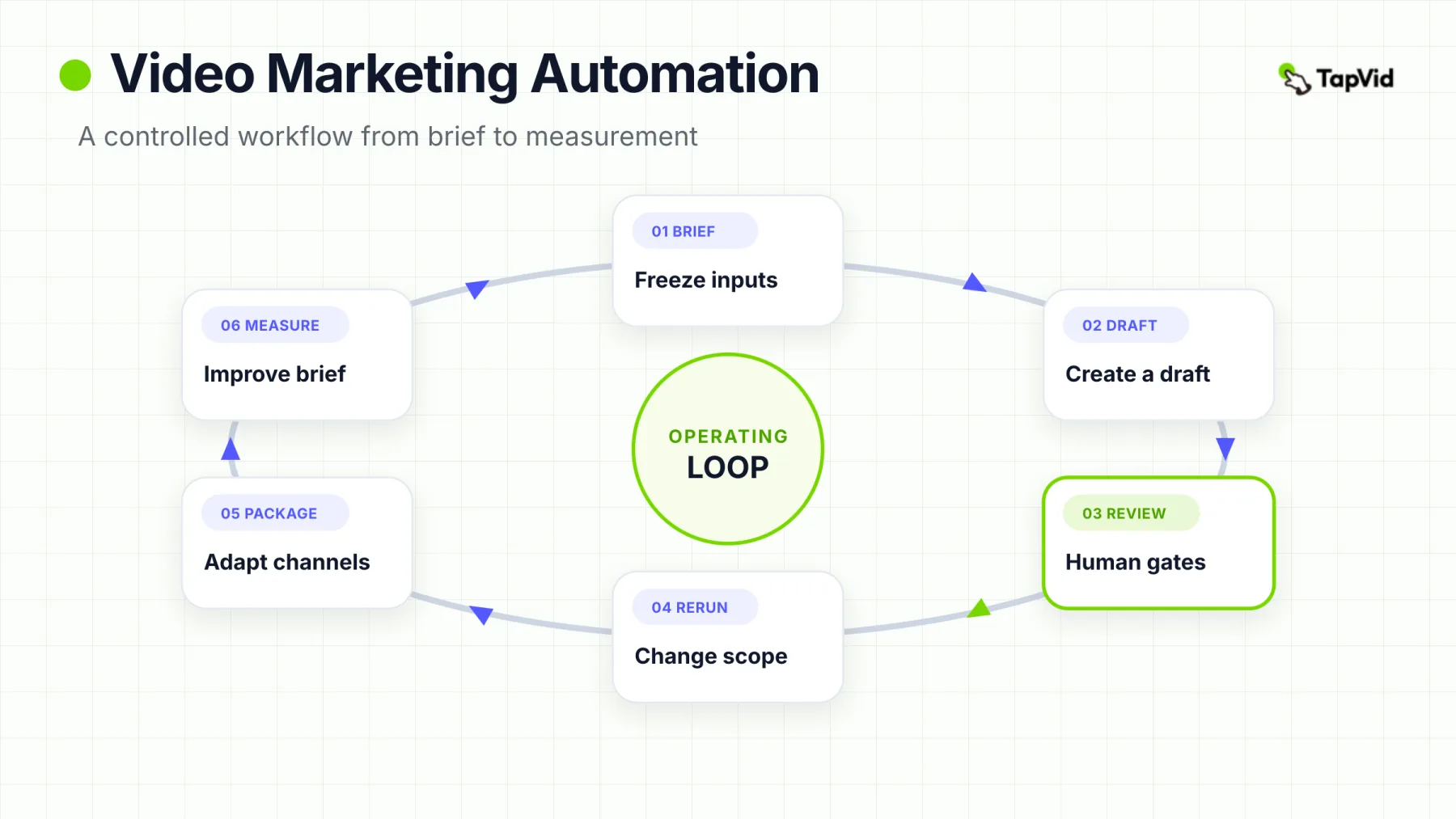 Video marketing automation workflow from campaign brief through human review, channel packaging, release, and measurement
