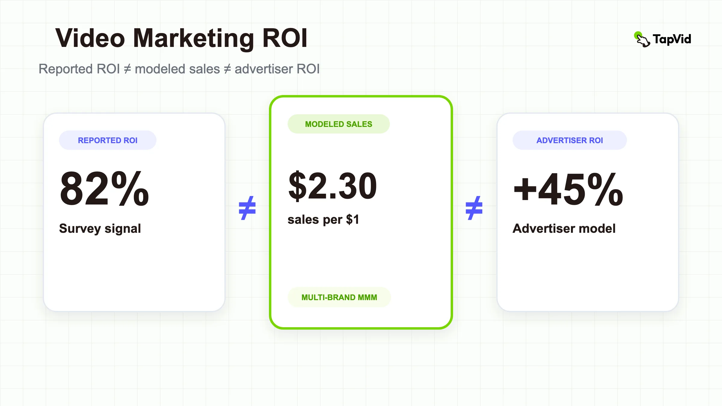 Video marketing ROI evidence ladder separating 82% reported ROI, $2.30 modeled sales per ad dollar, and a 45% single-advertiser ROI increase