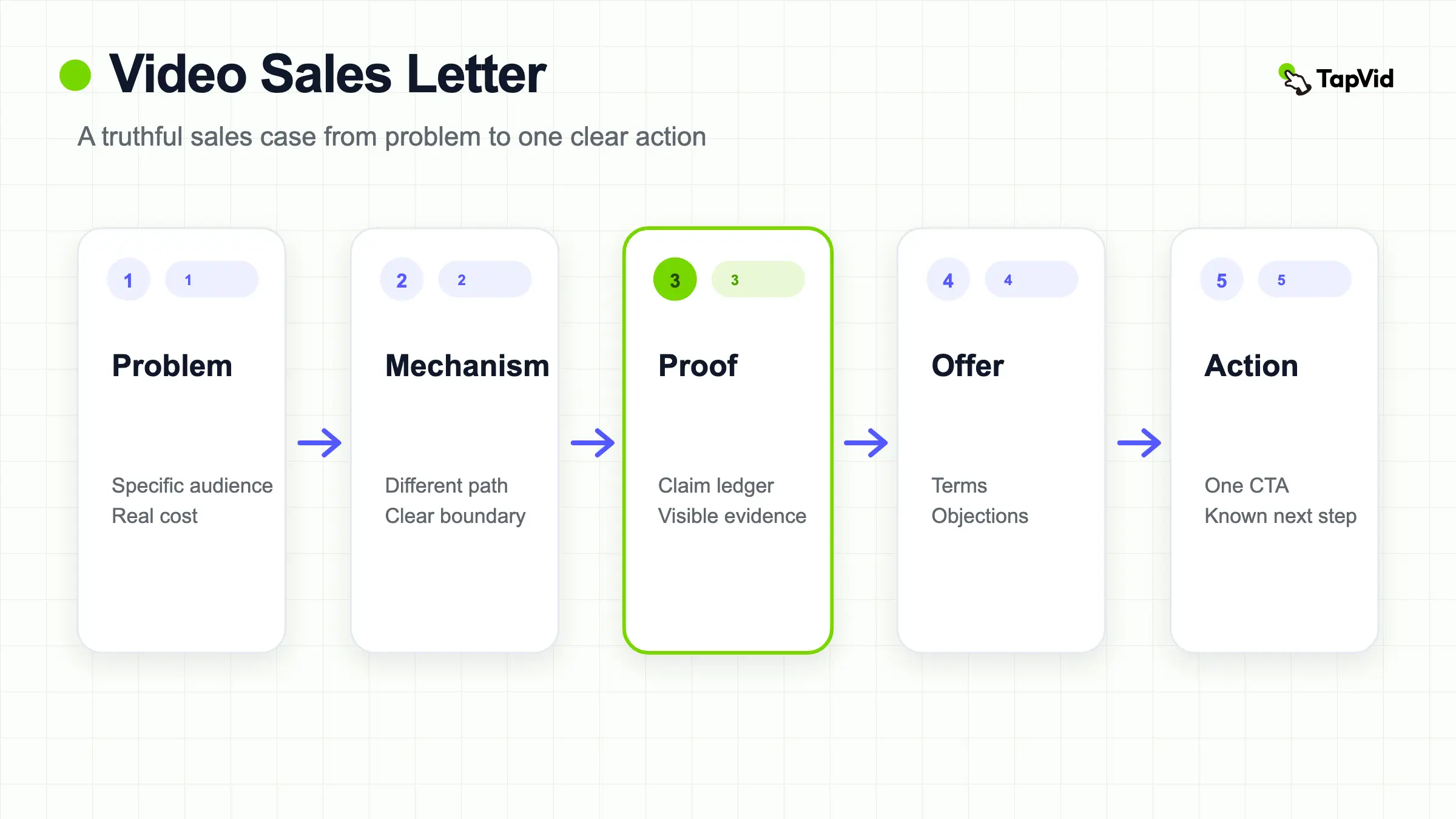 Evidence-led video sales letter structure from audience problem through mechanism and proof to an offer and action