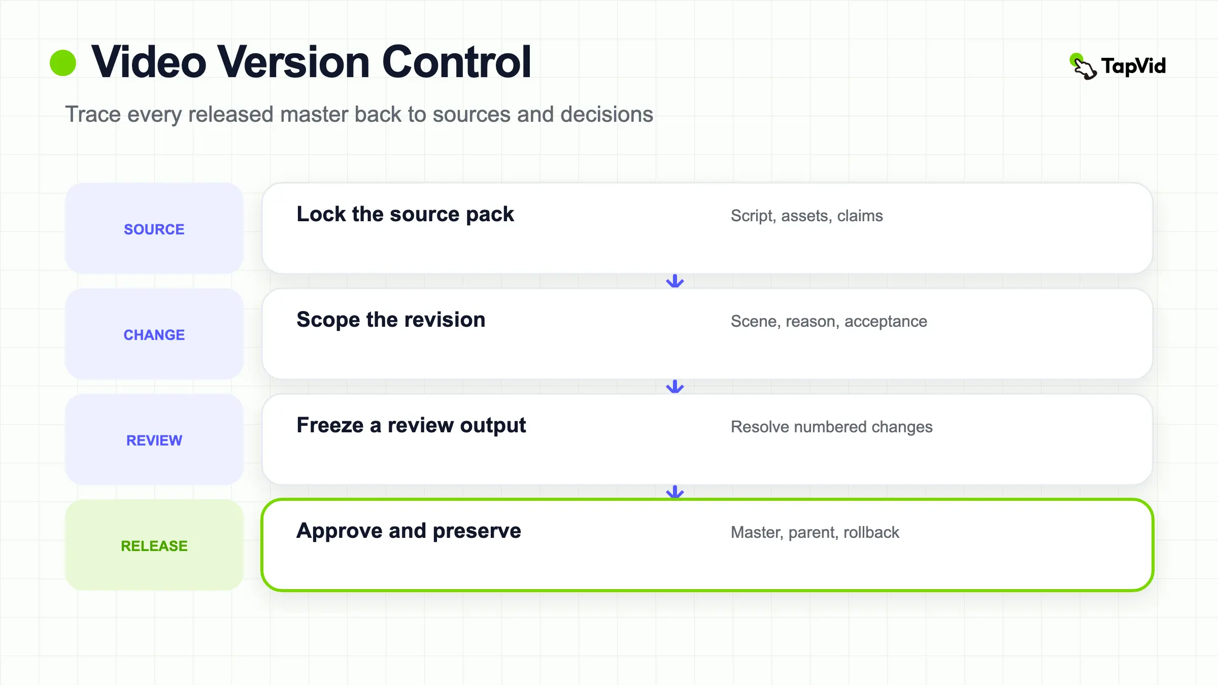 Video version control flow from approved sources through revisions and variants to a released master