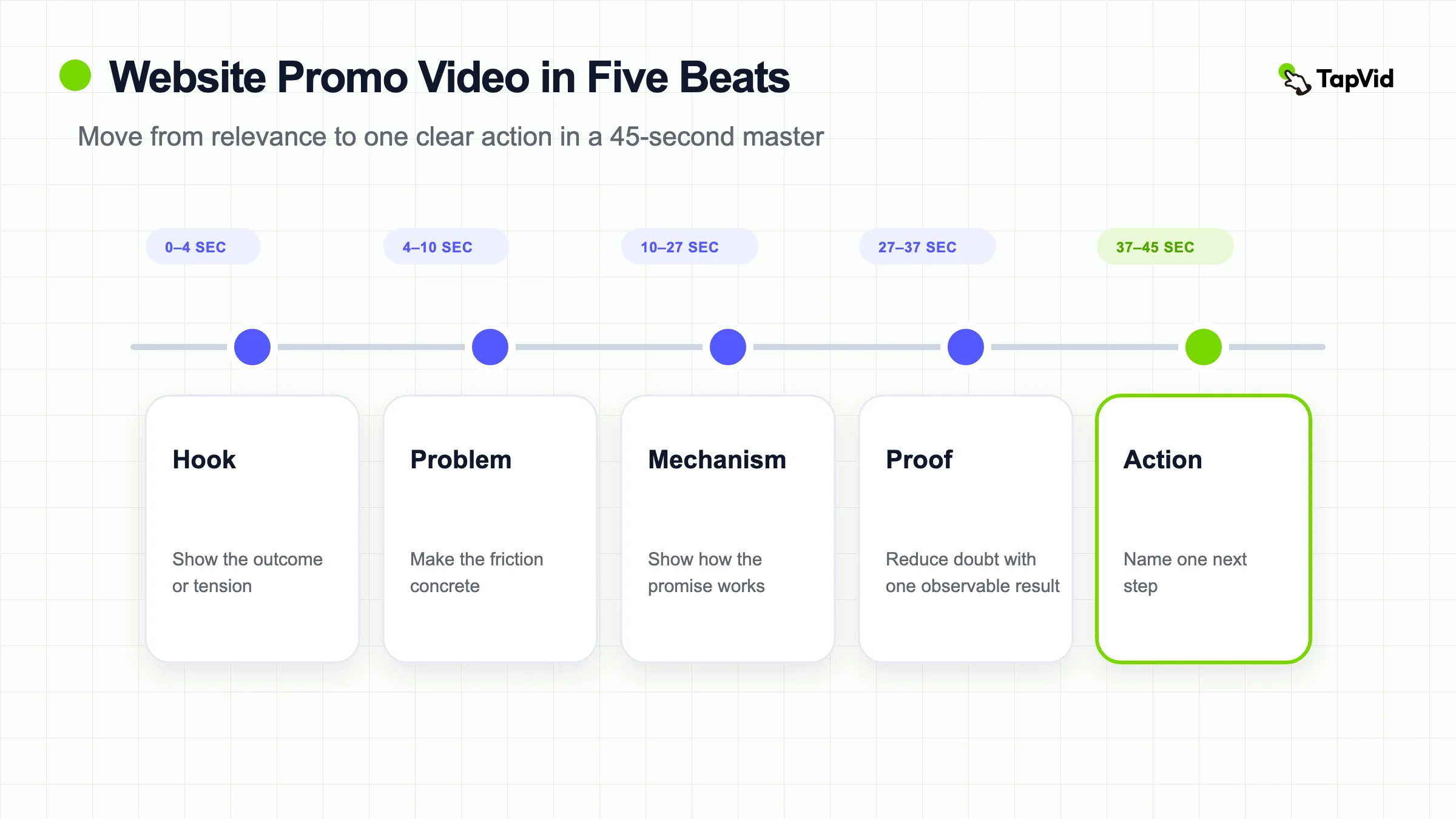 Website promo video planning path from landing-page copy to five beats