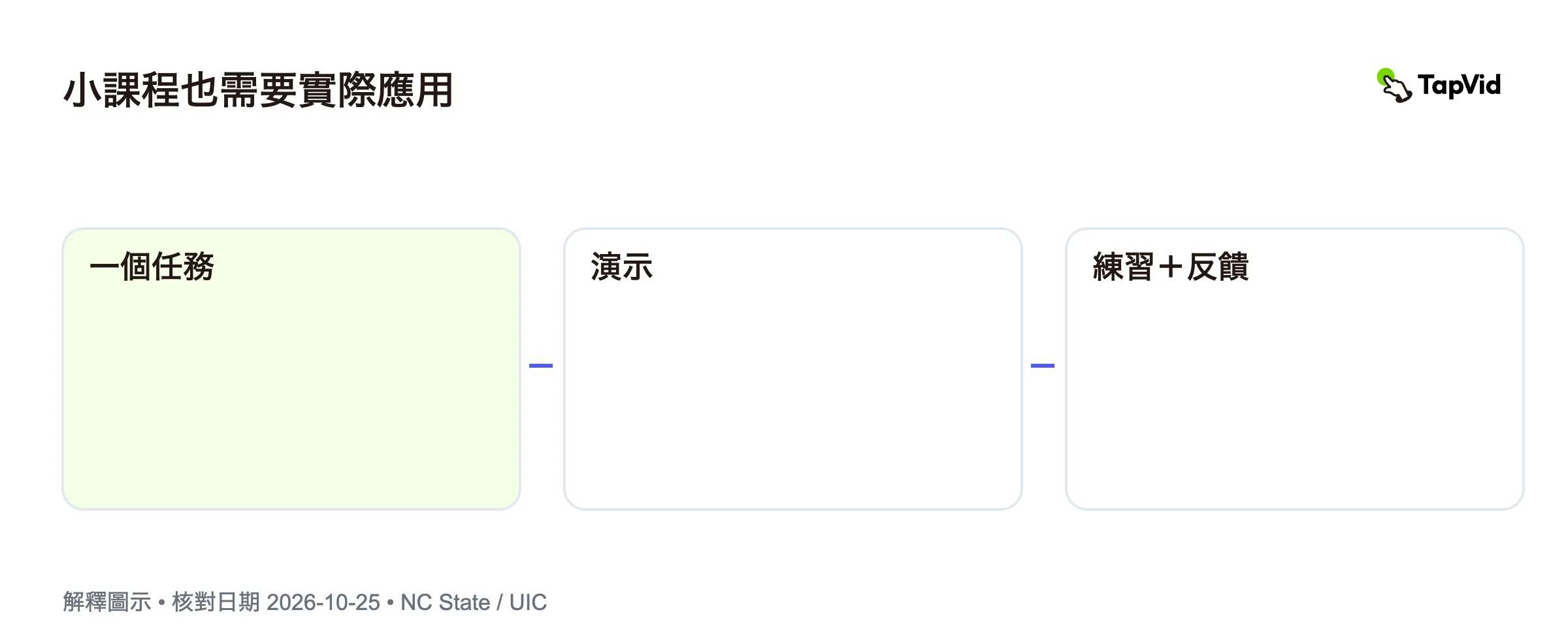 微學習影片:一個任務,一堂有用的課