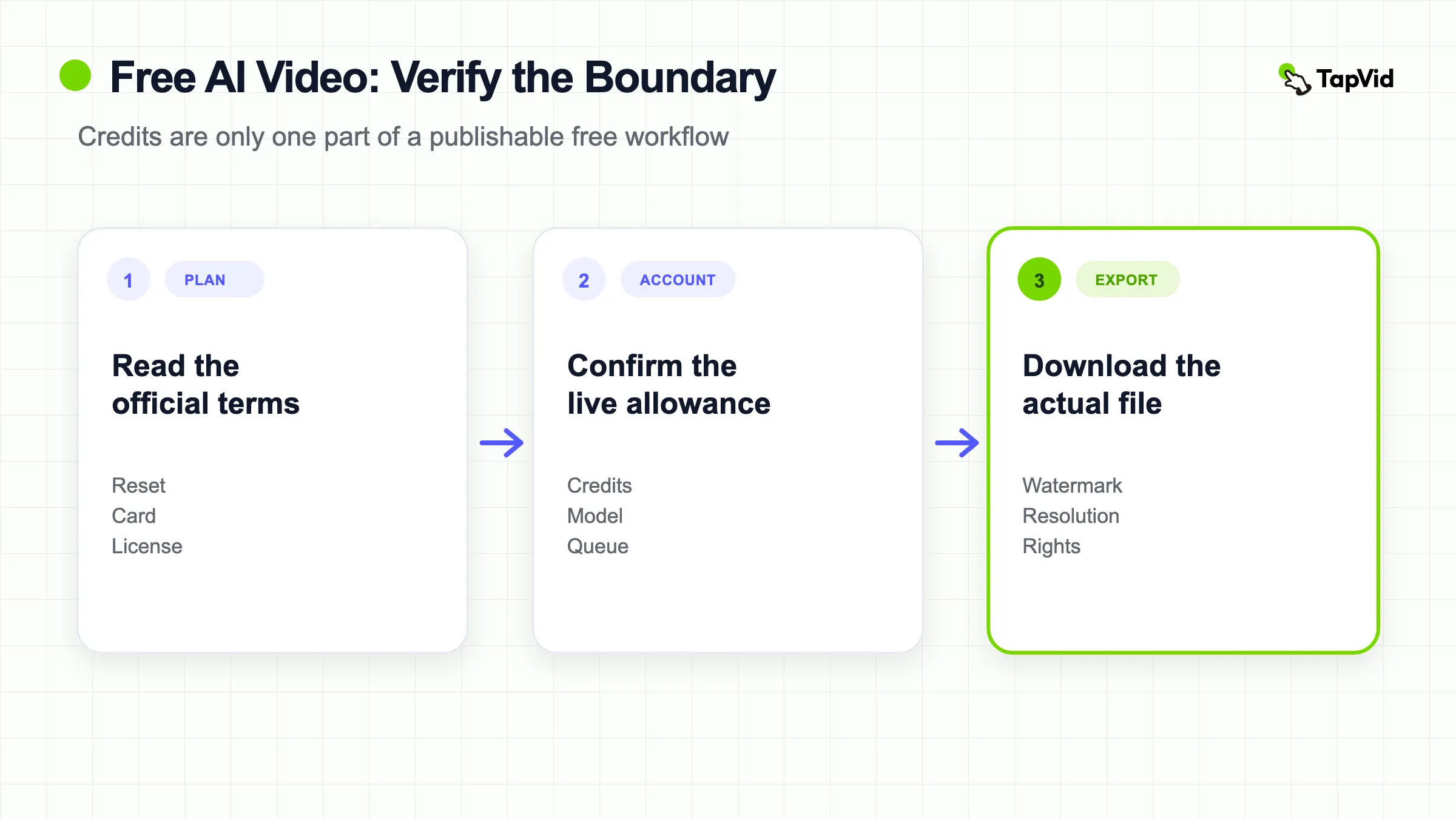 Free AI video workflow moving from official plan terms to account allowance and verified export