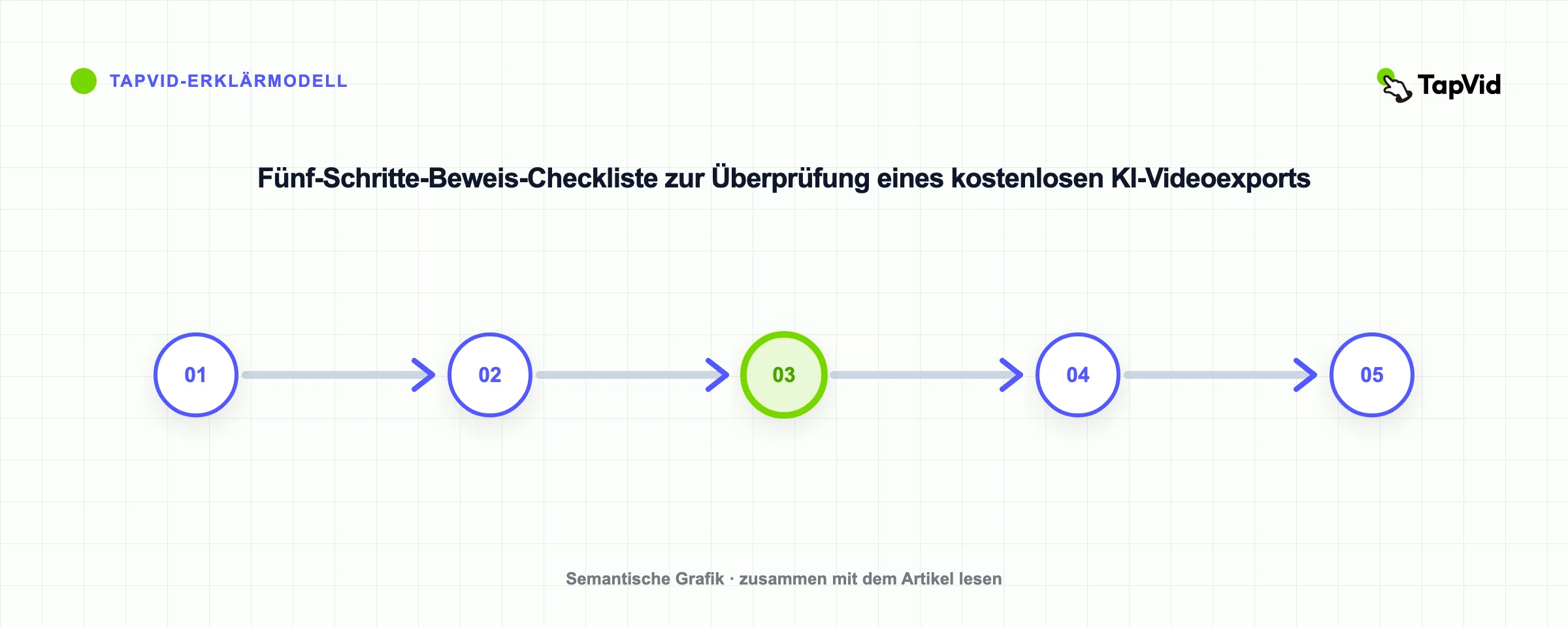 Fünf-Schritte-Beweis-Checkliste zur Überprüfung eines kostenlosen KI-Videoexports