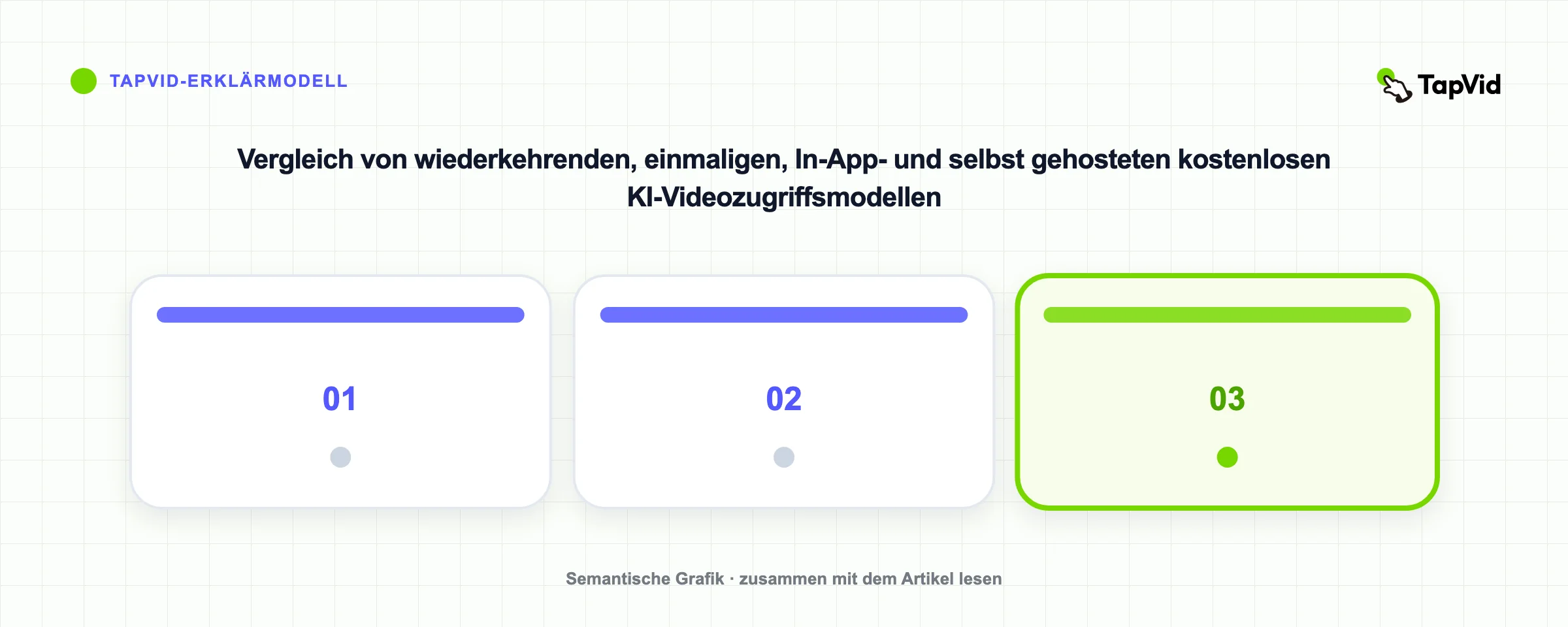 Vergleich von wiederkehrenden, einmaligen, In-App- und selbst gehosteten kostenlosen KI-Videozugriffsmodellen