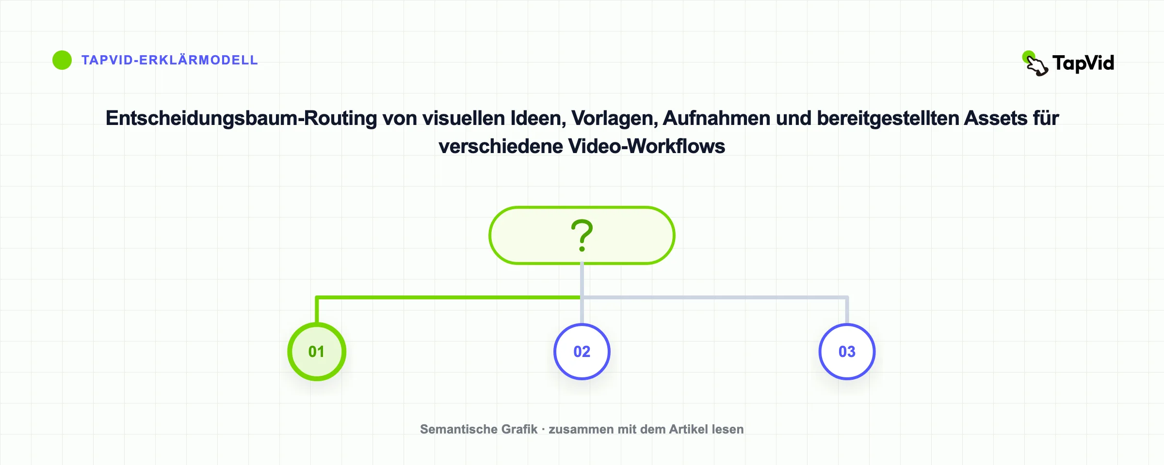 Entscheidungsbaum-Routing von visuellen Ideen, Vorlagen, Aufnahmen und bereitgestellten Assets für verschiedene Video-Workflows