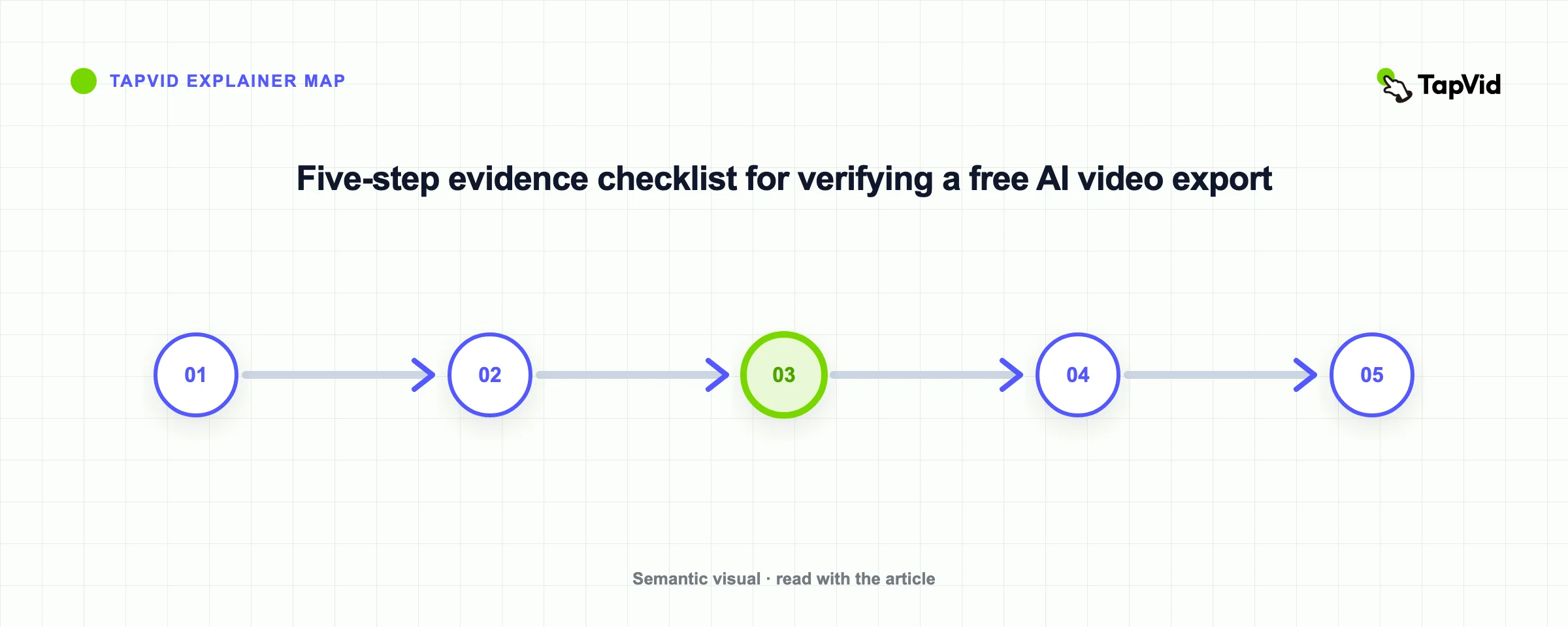 Five-step evidence checklist for verifying a free AI video export