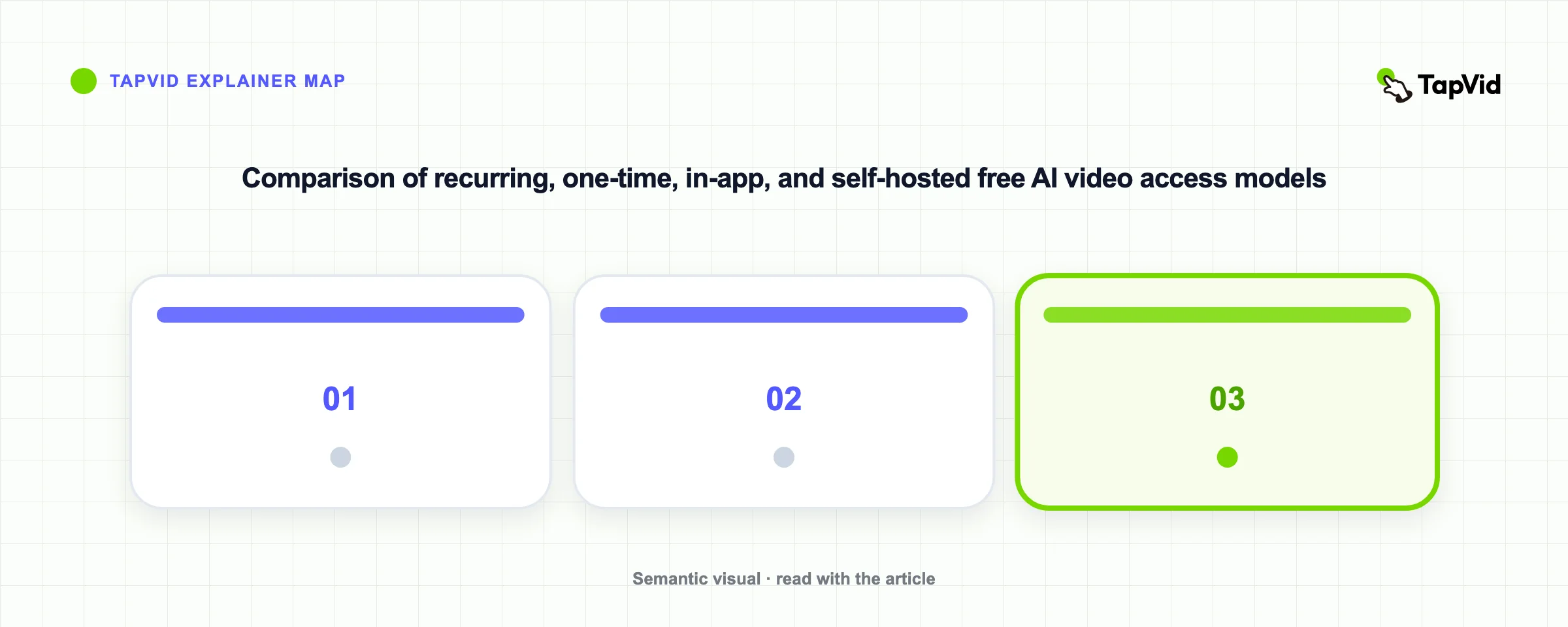Comparison of recurring, one-time, in-app, and self-hosted free AI video access models