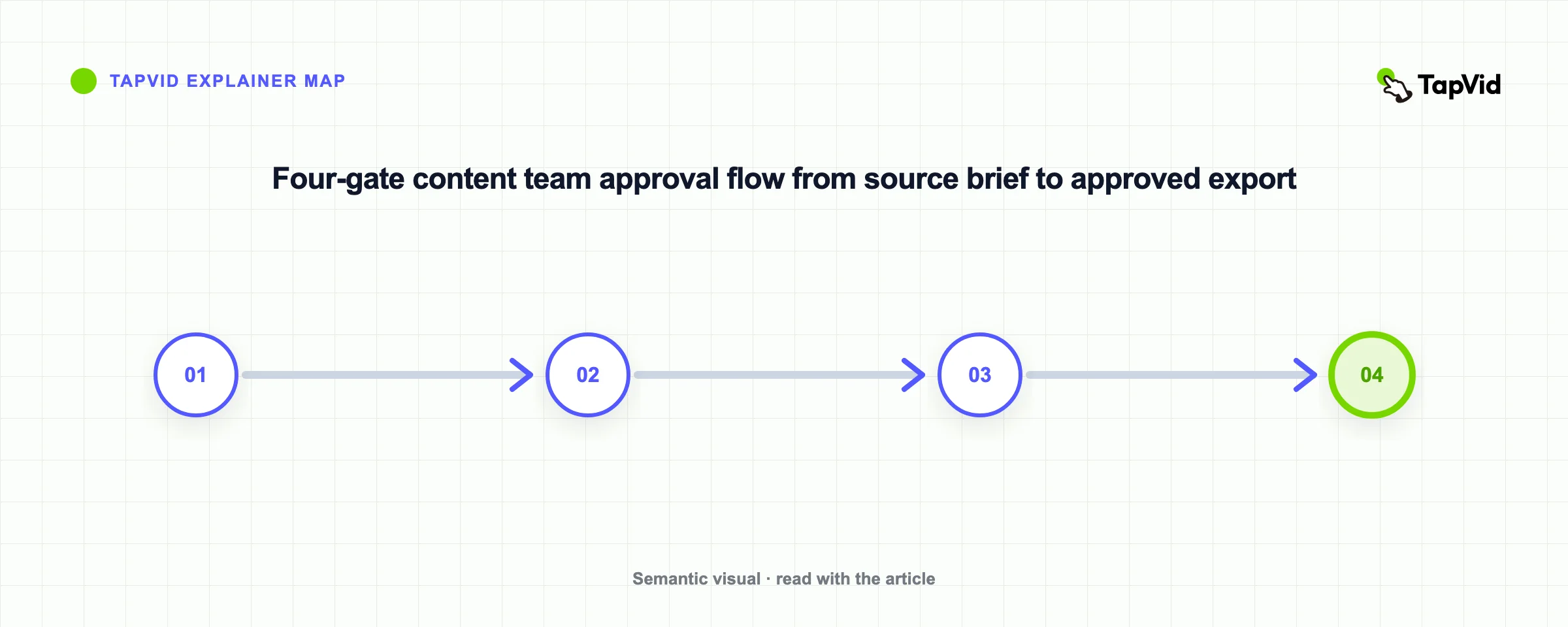Four-gate content team approval flow from source brief to approved export