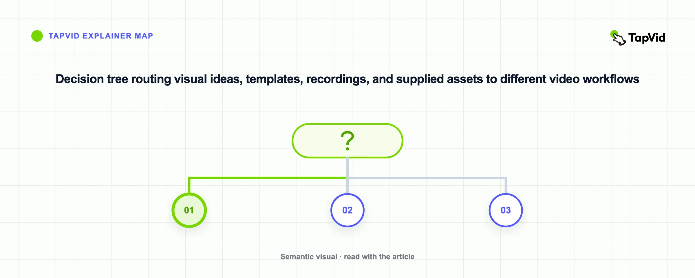 Decision tree routing visual ideas, templates, recordings, and supplied assets to different video workflows