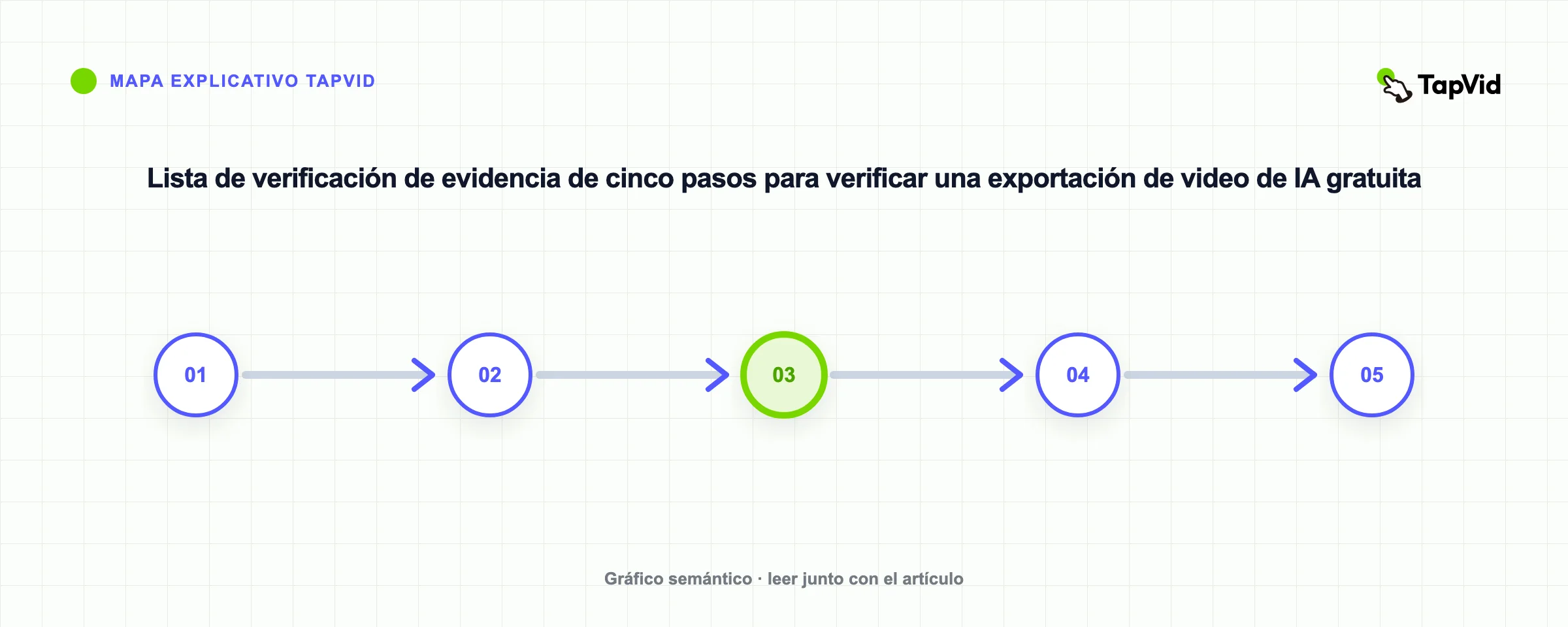 Lista de verificación de evidencia de cinco pasos para verificar una exportación de video de IA gratuita