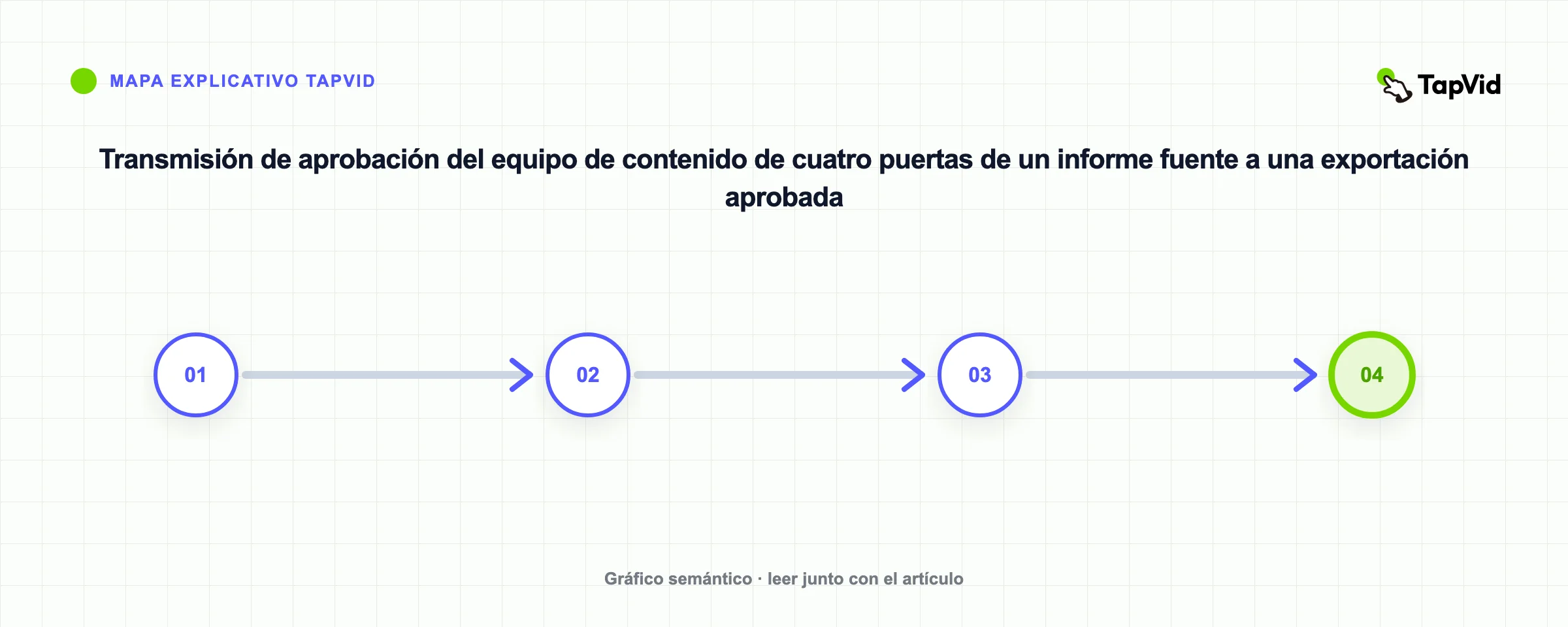 Transmisión de aprobación del equipo de contenido de cuatro puertas de un informe fuente a una exportación aprobada