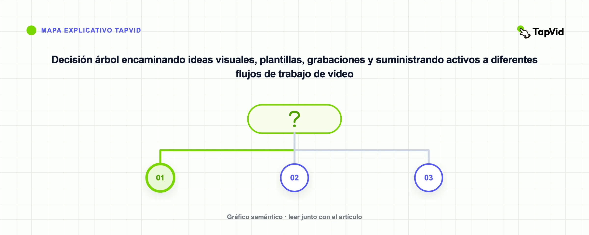 Decisión árbol encaminando ideas visuales, plantillas, grabaciones y suministrando activos a diferentes flujos de trabajo de vídeo