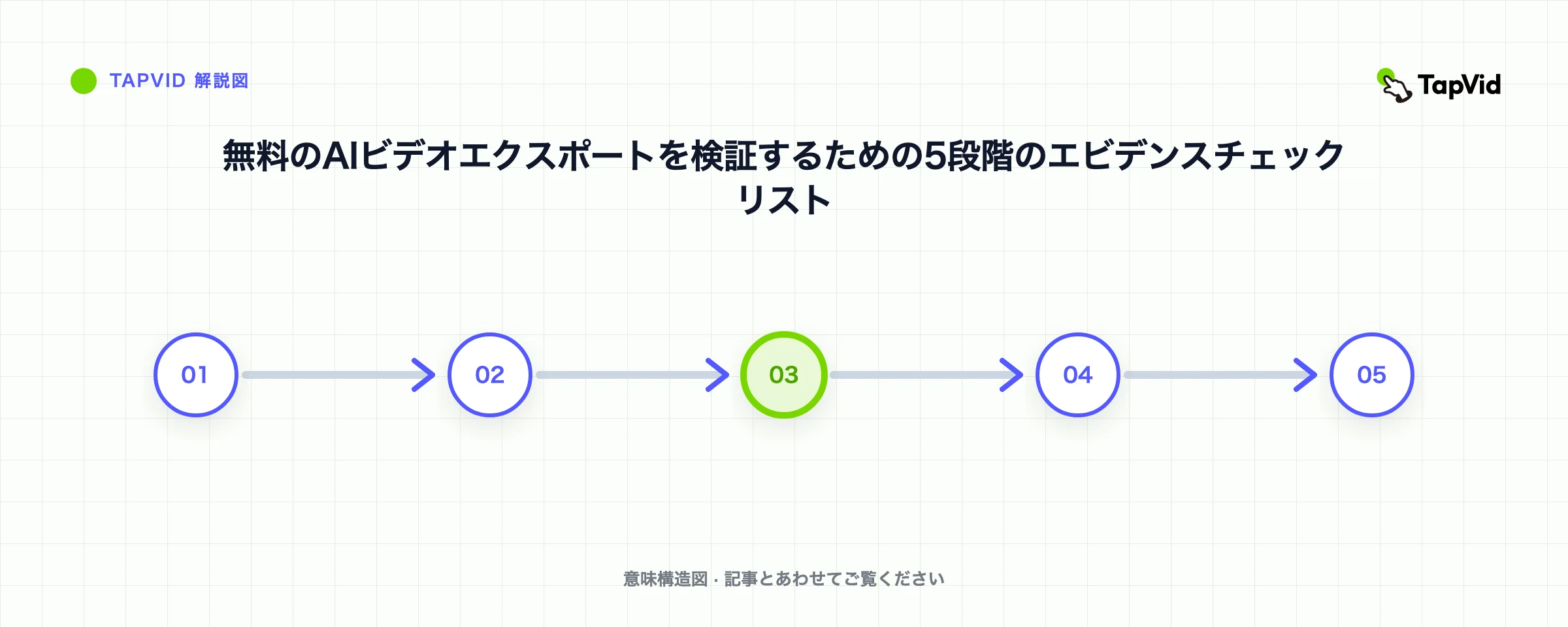 無料のAIビデオエクスポートを検証するための5段階のエビデンスチェックリスト