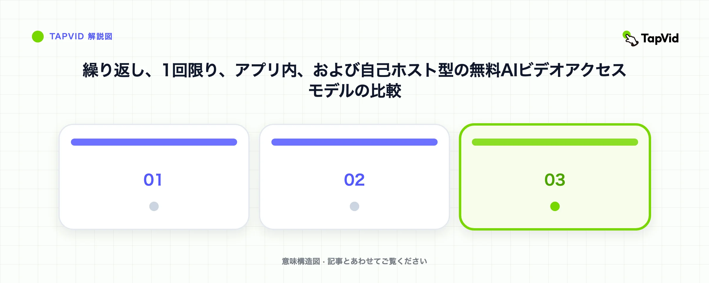 繰り返し、1回限り、アプリ内、および自己ホスト型の無料AIビデオアクセスモデルの比較