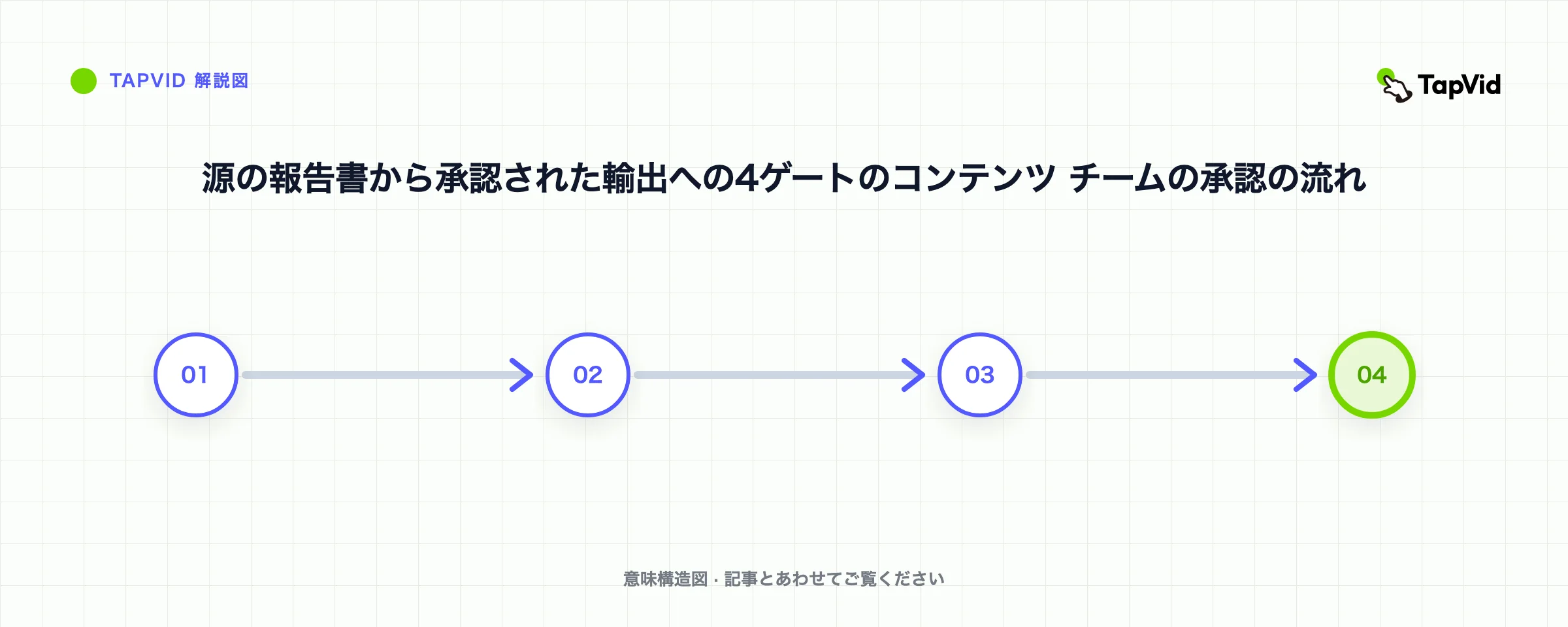 源の報告書から承認された輸出への4ゲートのコンテンツ チームの承認の流れ