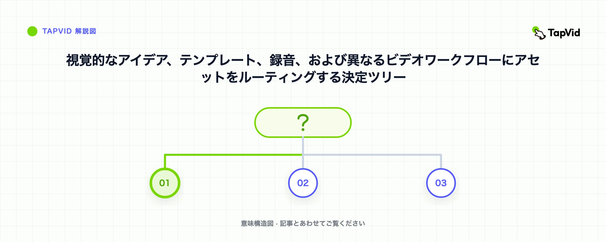 視覚的なアイデア、テンプレート、録音、および異なるビデオワークフローにアセットをルーティングする決定ツリー