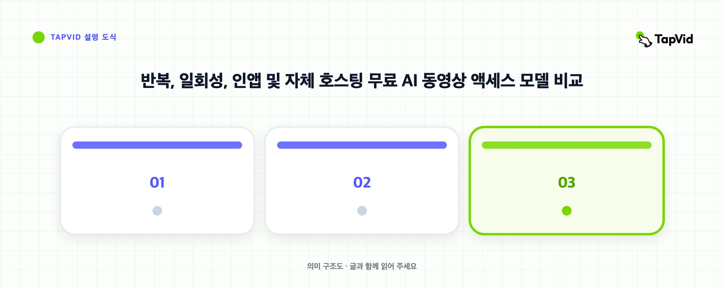 반복, 일회성, 인앱 및 자체 호스팅 무료 AI 동영상 액세스 모델 비교