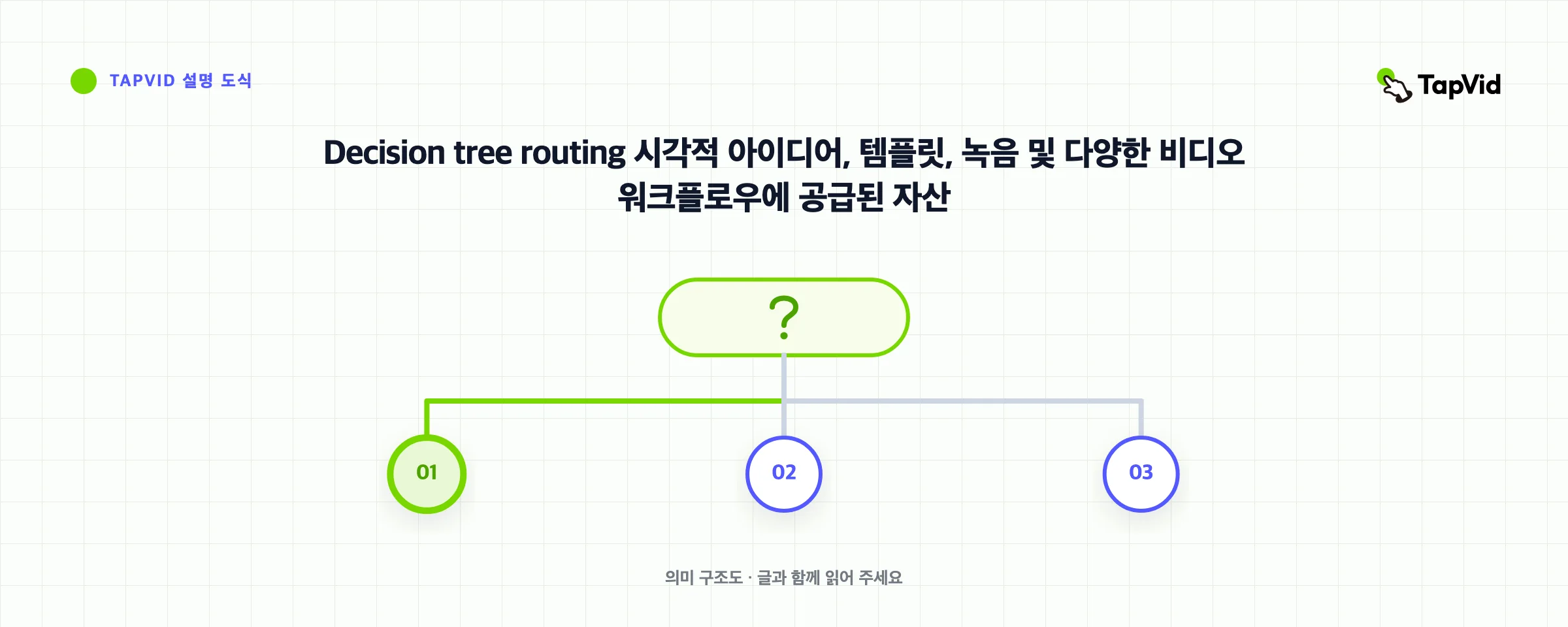 Decision tree routing 시각적 아이디어, 템플릿, 녹음 및 다양한 비디오 워크플로우에 공급된 자산