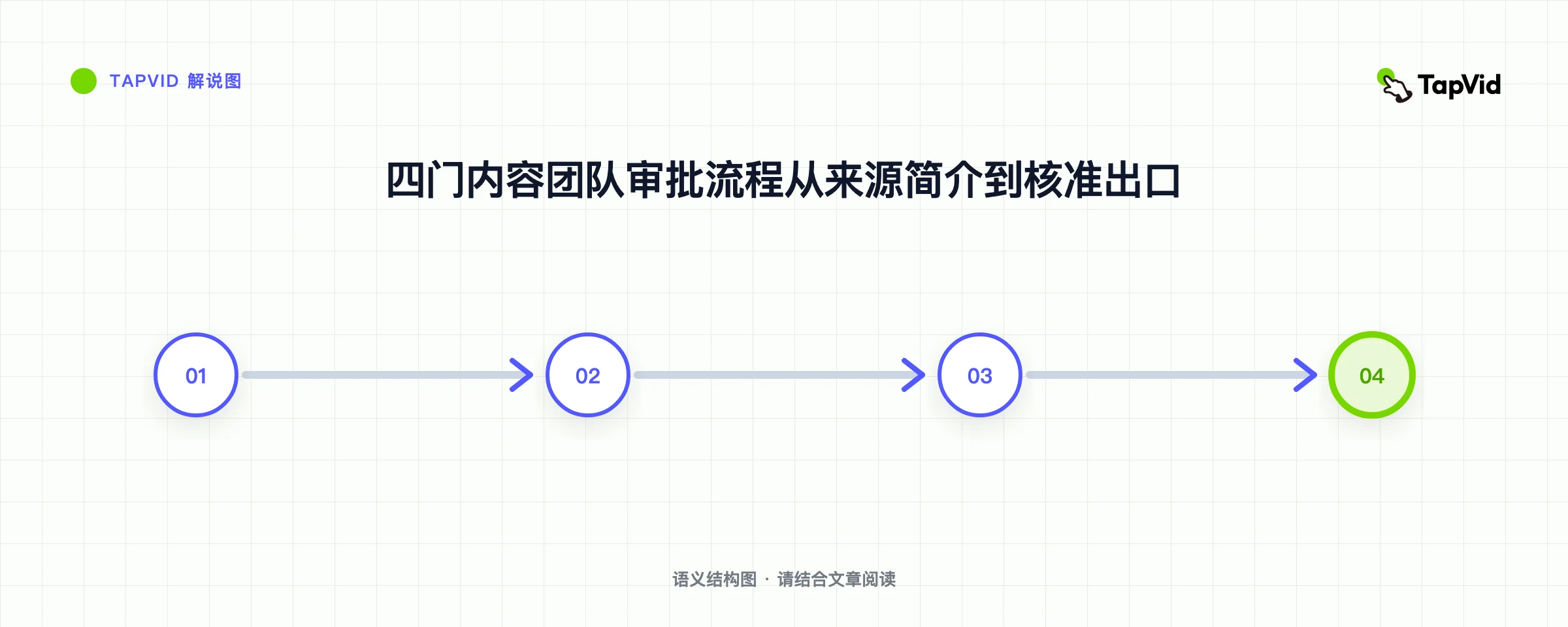 四门内容团队审批流程从来源简介到核准出口