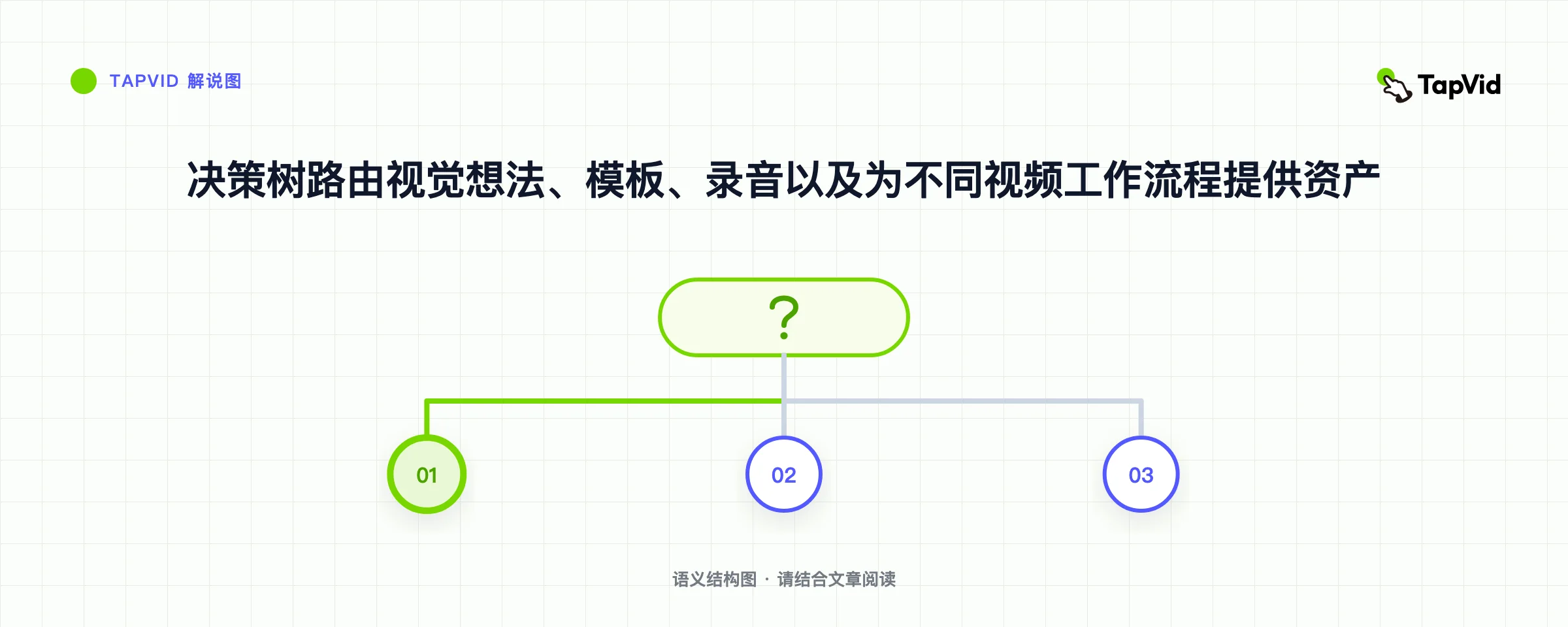 决策树路由视觉想法、模板、录音以及为不同视频工作流程提供资产