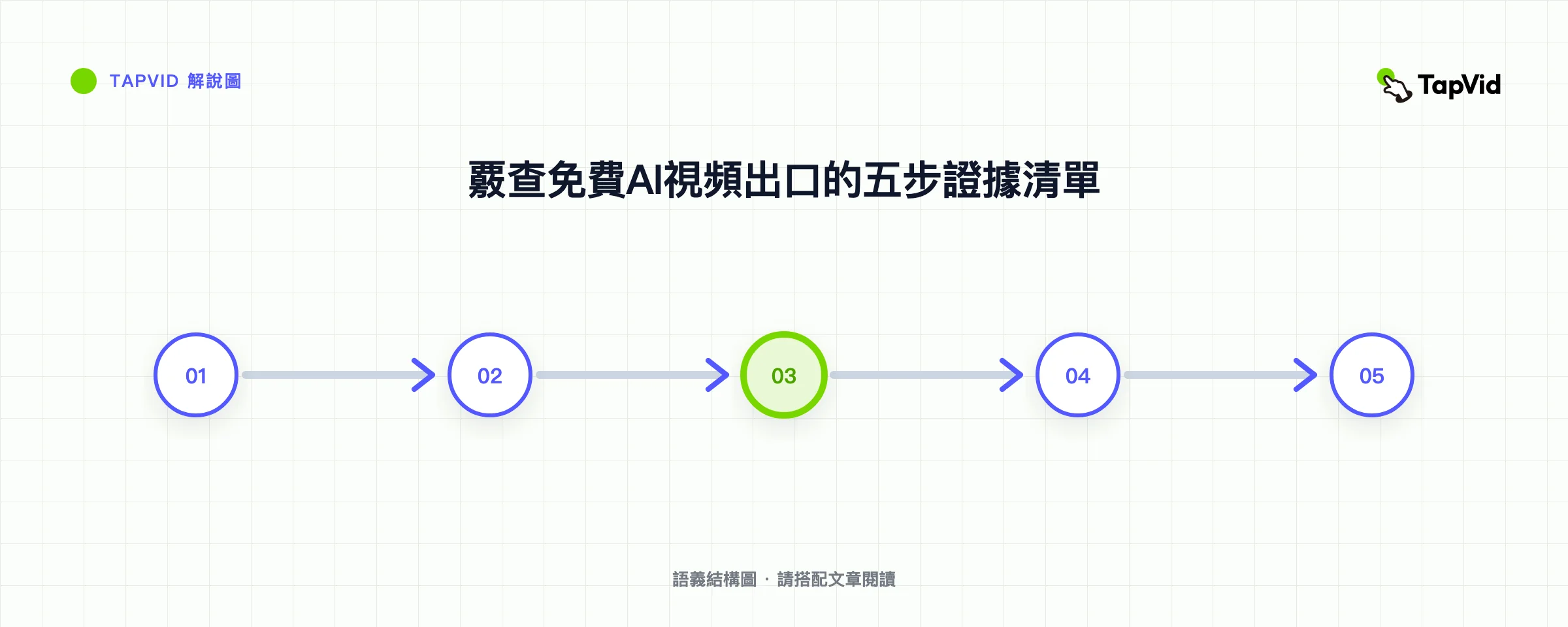 覈查免費AI視頻出口的五步證據清單