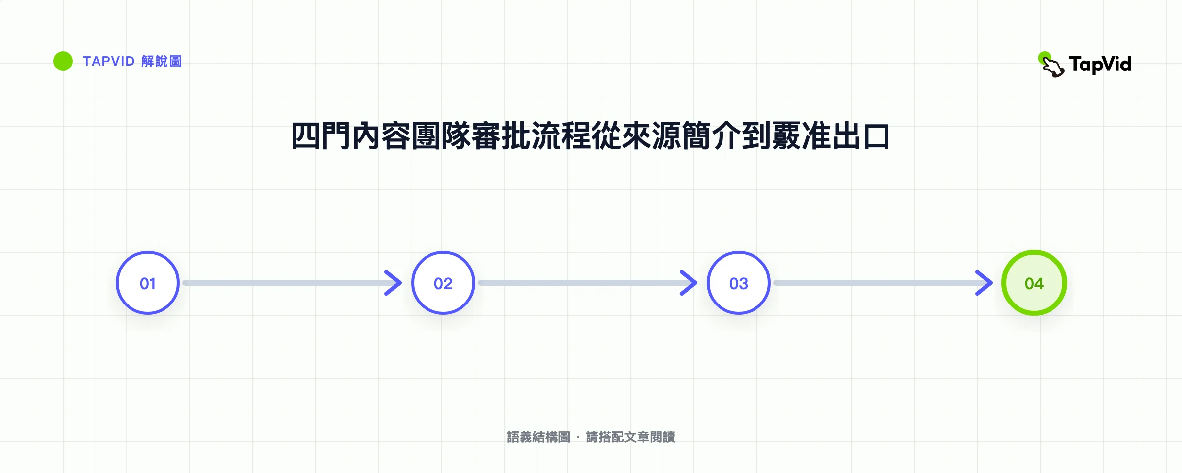 四門內容團隊審批流程從來源簡介到覈准出口