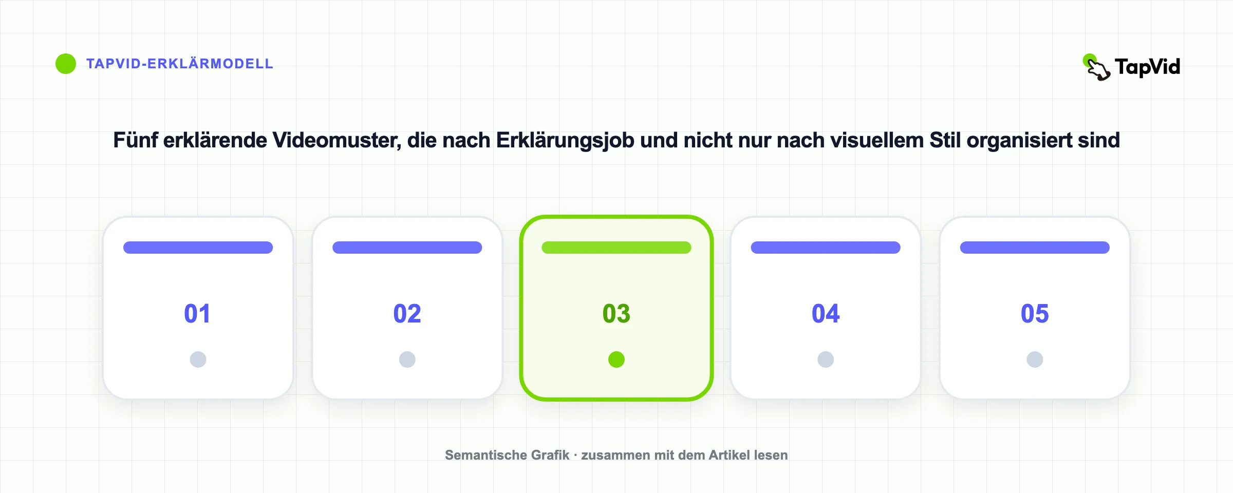 Erklärende Videoformatmatrix für Produkte, Konzepte, Onboarding, Vertrieb und Dokumente