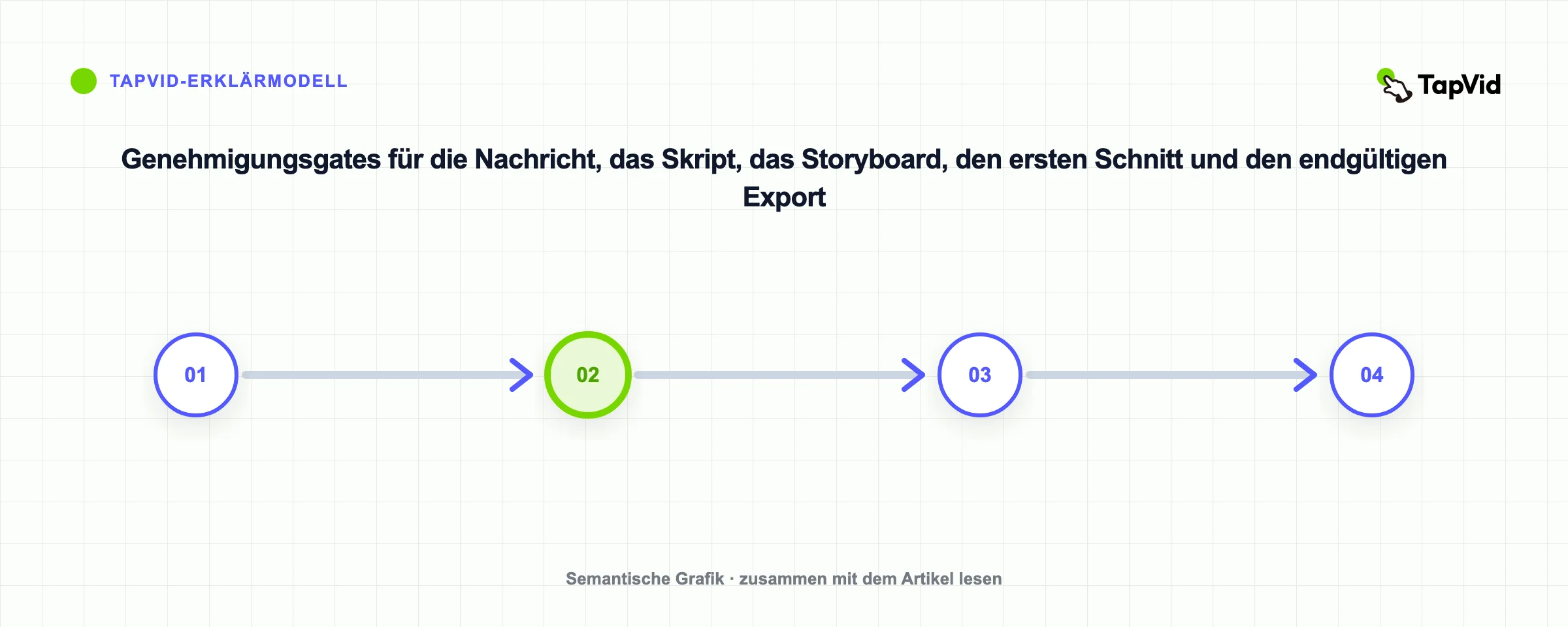 Fünf Genehmigungsgates für die Erstellung eines Erklärvideos vom Umfang bis zum Export