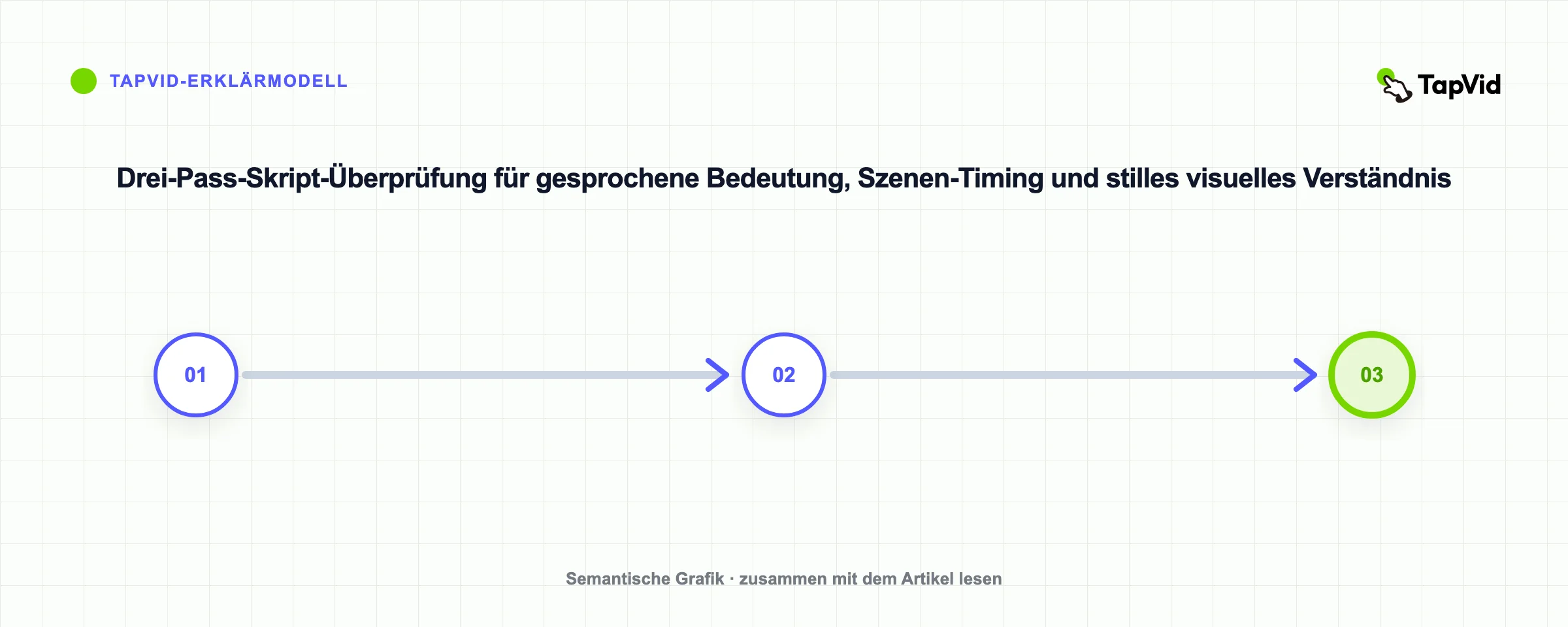 Drei-Pass-Erklärvideo-Überprüfung für Geschichte, Szenen und stille Wiedergabe
