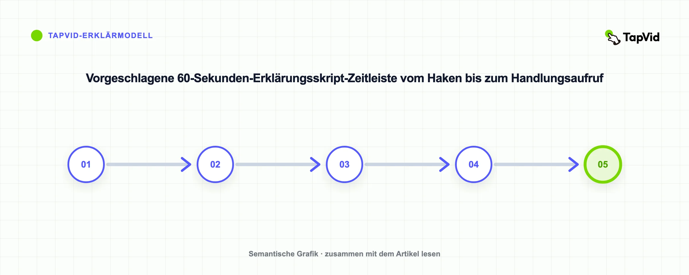 Fünfteilige Explainer-Skript-Zeitleiste vom Eröffnungsproblem bis zum Beweis und einem Aufruf zum Handeln