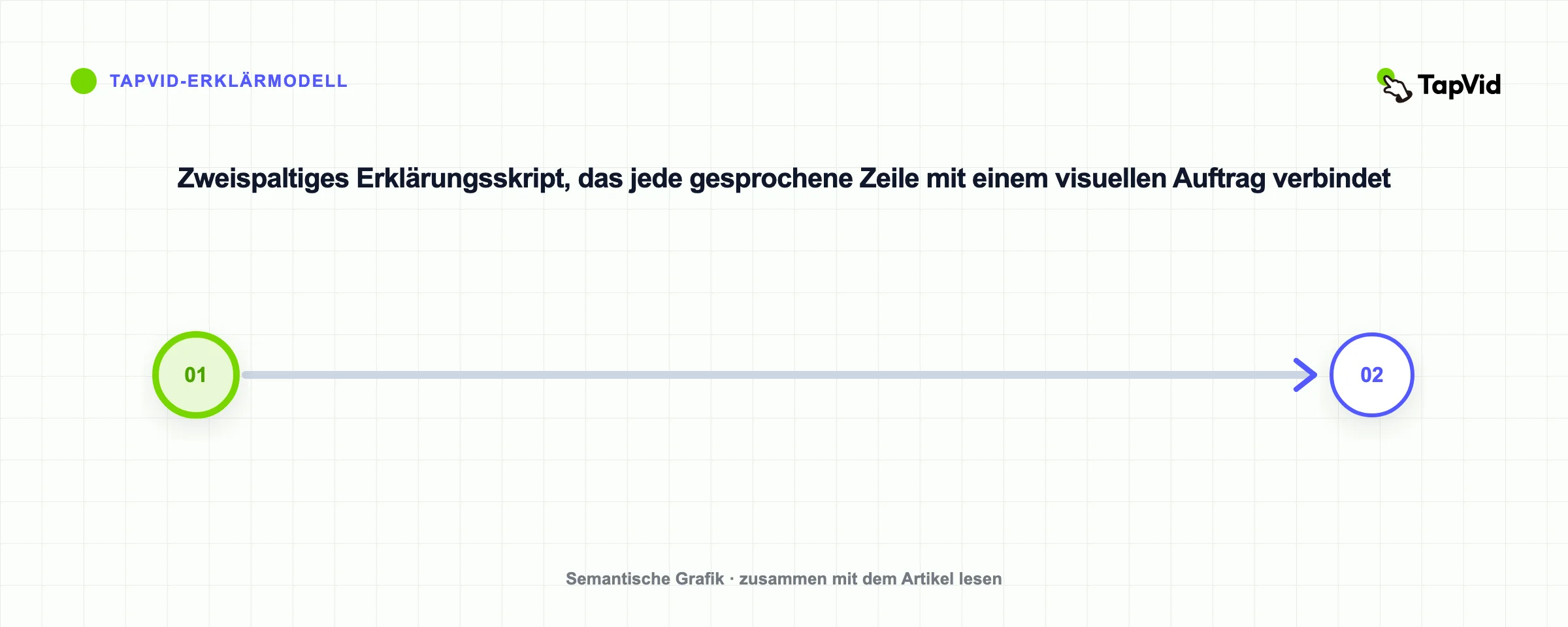 Storyboard-Karte, die jede gesprochene Zeile mit einem visuellen Job und einer Überprüfungsfrage verbindet
